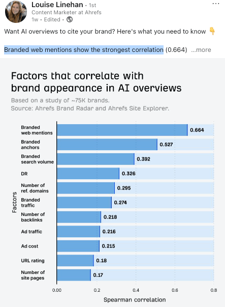 Chart showing factors correlated with brand appearance in AI Overviews, highlighting branded web mentions as a stronger signal than backlinks for AI visibility.