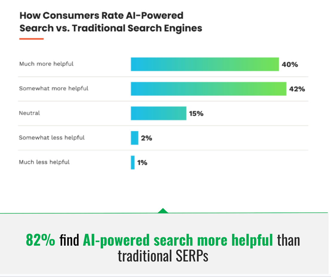 Bar chart showing most consumers rate AI-powered search as more helpful than traditional search engines, reinforcing increasing reliance on AI answers.