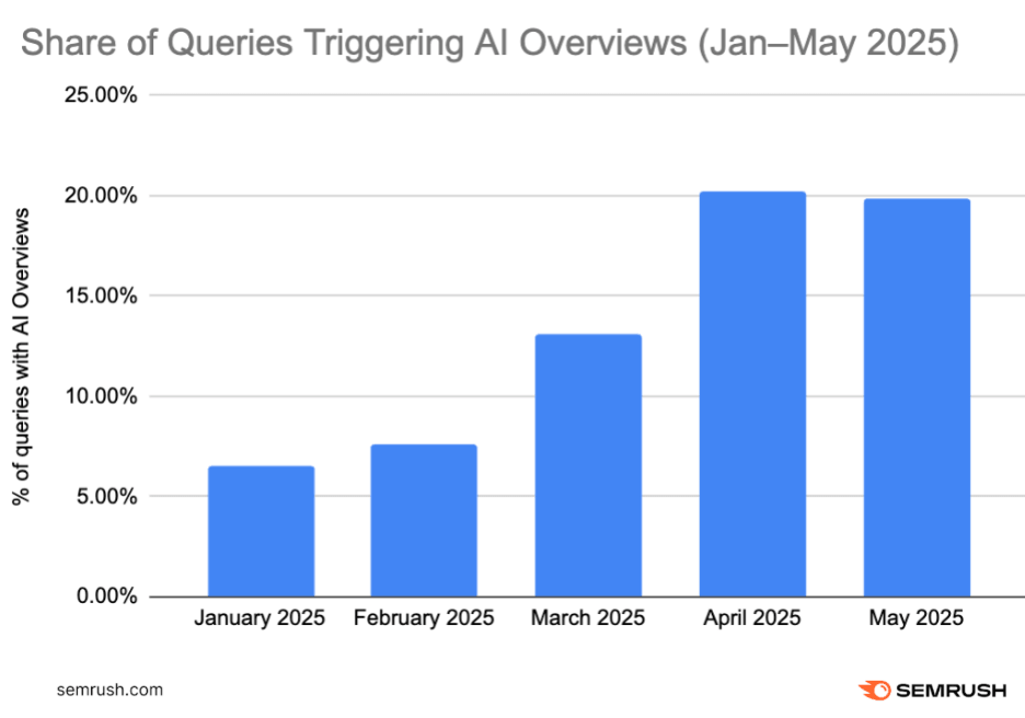 Bar chart showing an increasing share of queries triggering AI Overviews from January to May 2025, reflecting expansion of AI-generated results in search.