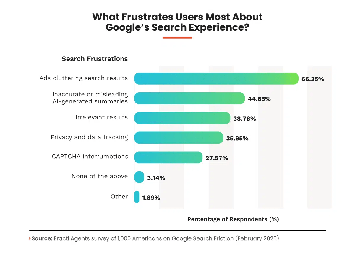 Bar chart of top frustrations with Google search, showing ads cluttering results as the leading complaint, supporting the shift toward AI-powered search experiences.