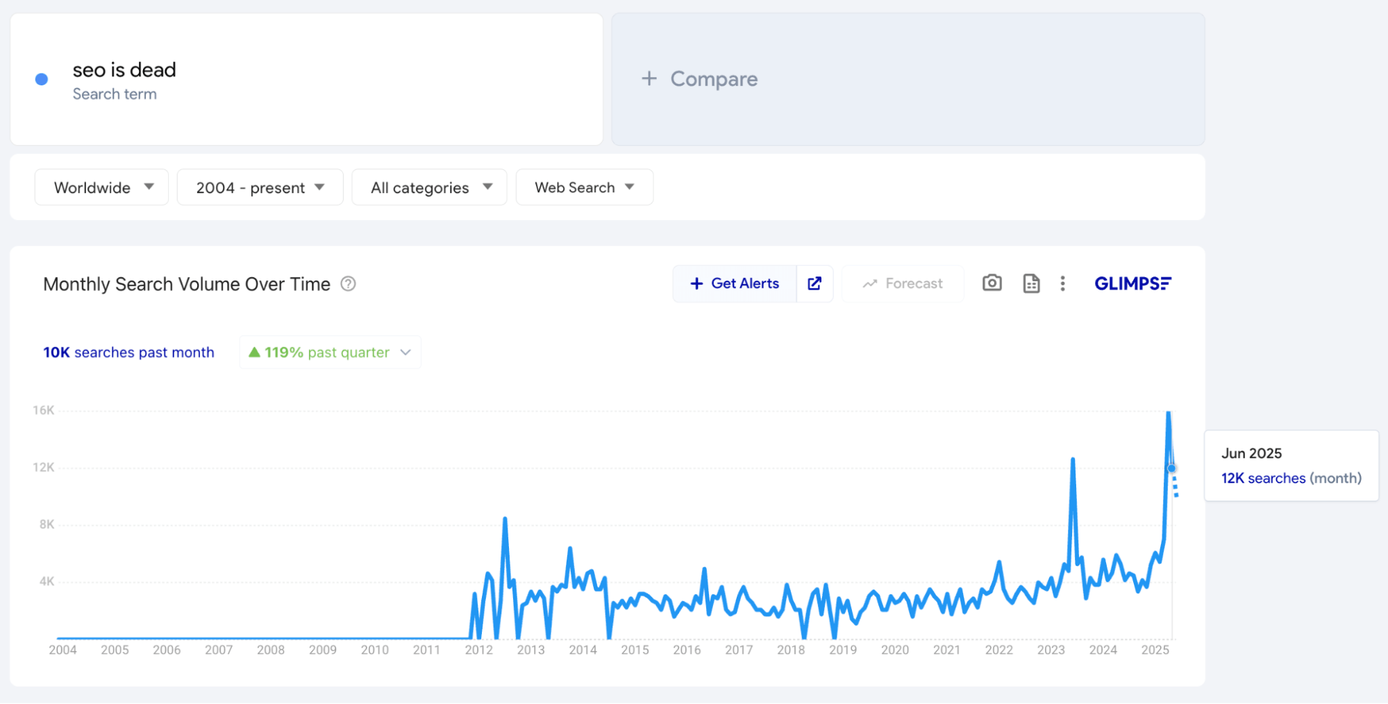 Line chart showing rising worldwide search volume for the term “seo is dead,” illustrating growing interest in AI-driven search debates and the evolution of SEO.