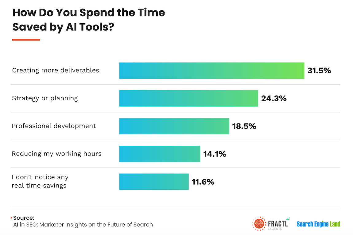 Bar chart showing how marketers use time saved by AI tools, including creating more deliverables, strategic planning, professional development, and reduced working hours in modern SEO workflows.