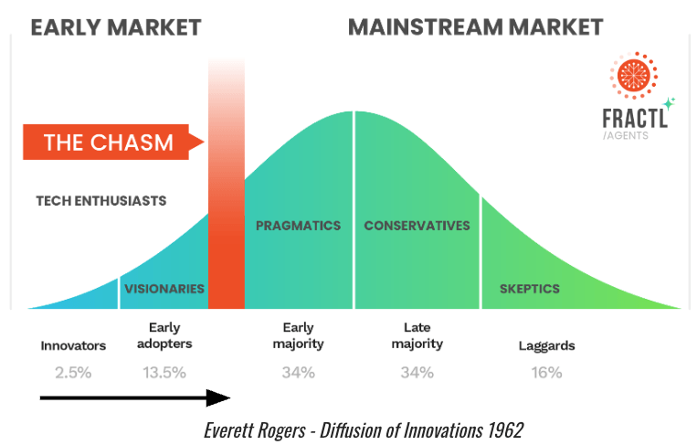 Adoption curve diagram showing “crossing the chasm” from early adopters to mainstream users, representing the growing adoption of AI-powered search platforms.