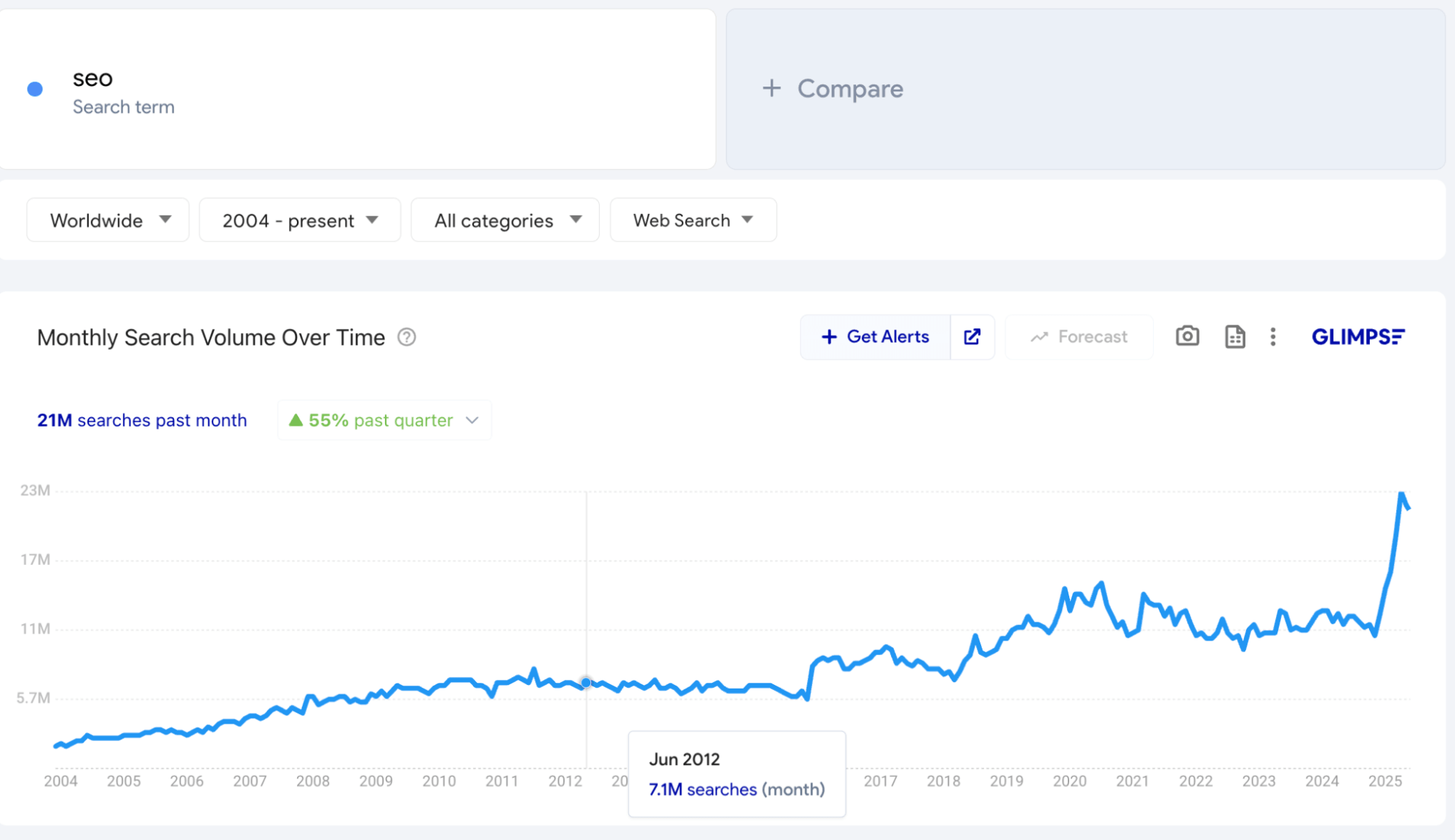 Line chart showing long-term global search volume growth for “seo,” emphasizing that search interest remains strong even as AI changes search behavior.