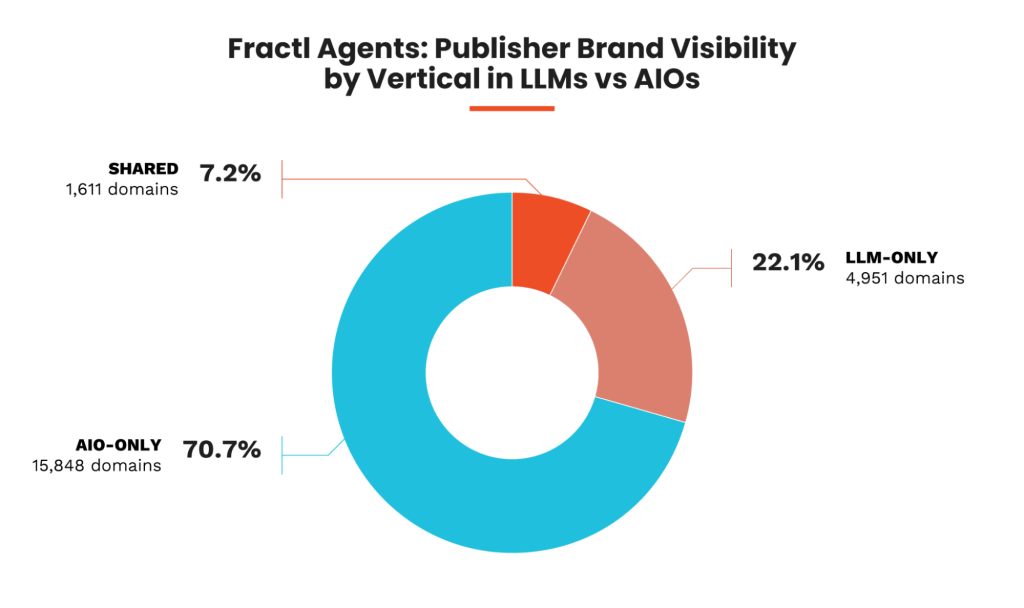 Donut chart showing publisher brand visibility split across LLM-only, AI Overview-only, and shared domains, illustrating limited overlap between traditional and AI search citations.