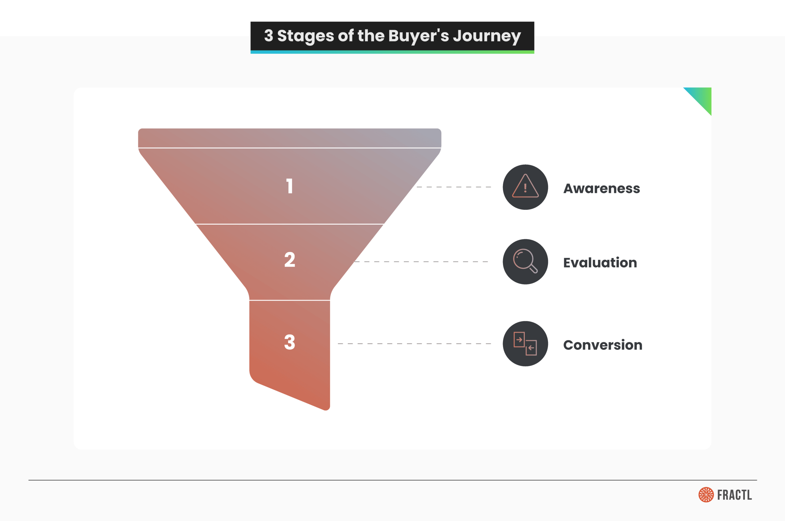 Funnel diagram showing the three stages of the buyer’s journey—awareness, evaluation, and conversion—illustrating where resource guides and money pages fit within a content strategy.