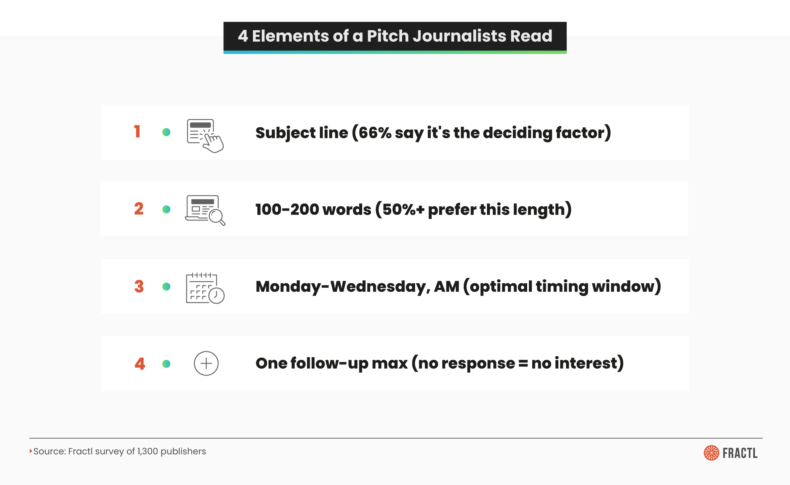 Infographic outlining four pitch elements journalists read most closely: subject line, concise length, optimal timing, and limited follow-up, supporting the article’s guidance on effective media outreach.