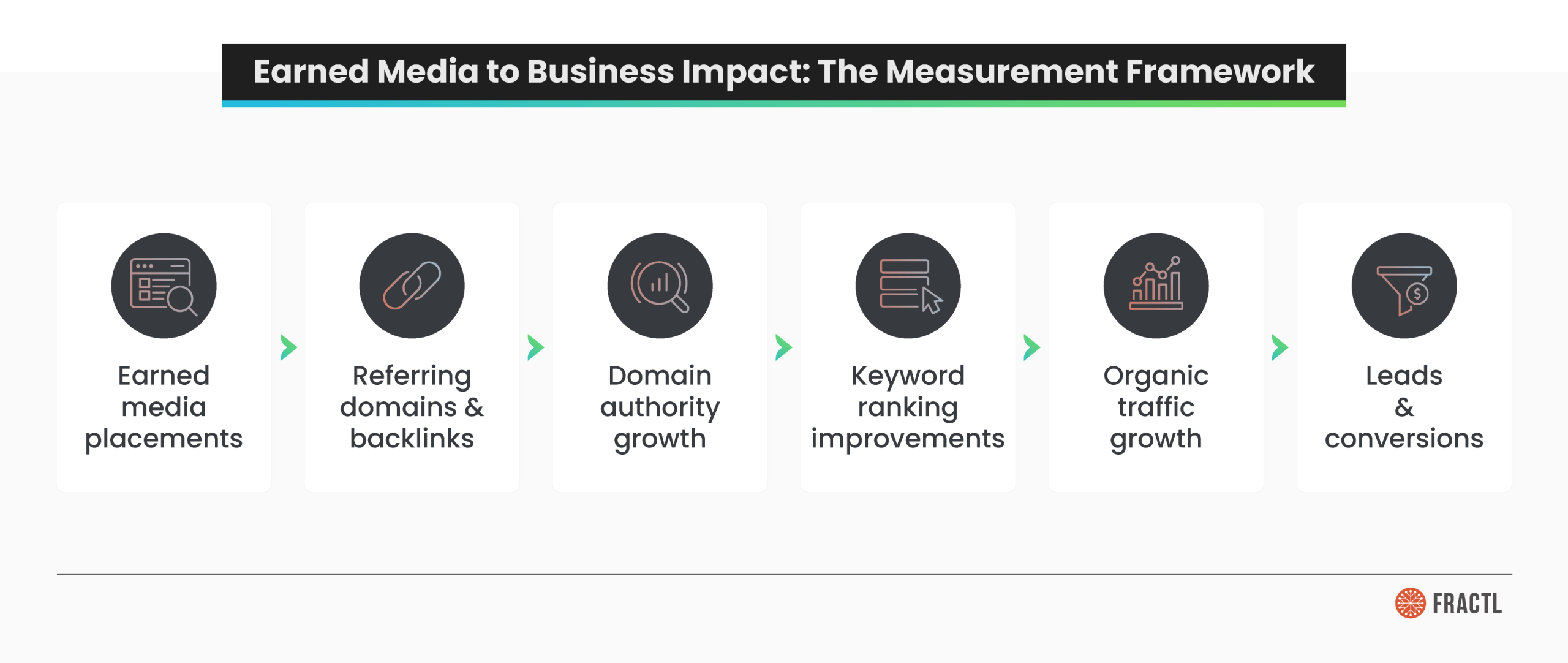 Infographic showing an earned media measurement framework that connects press placements and backlinks to domain authority growth, keyword gains, organic traffic, and conversions.