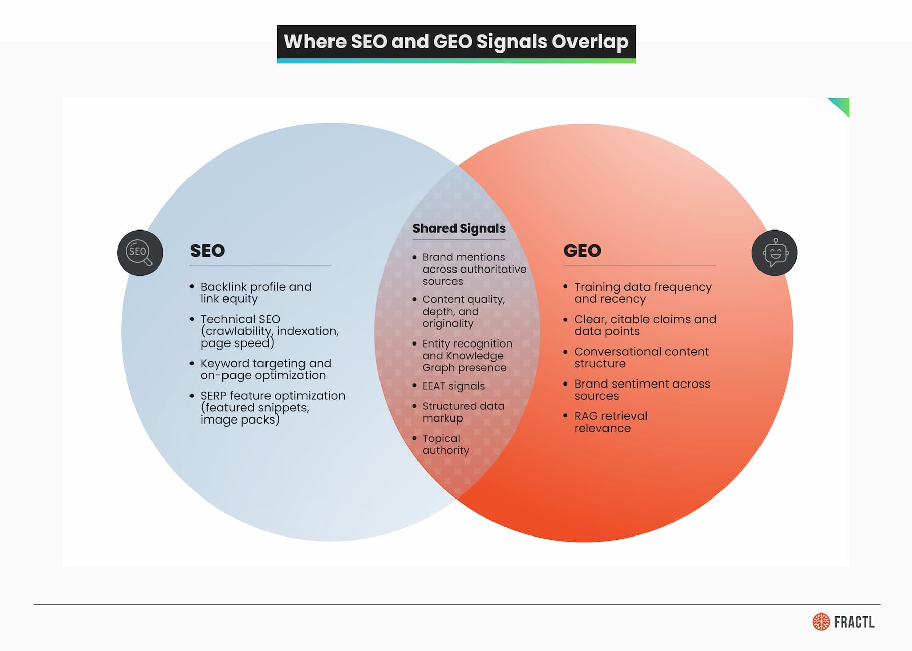 Infographic Venn Diagram depicting Where SEO and GEO Signals overlap and where they differ.