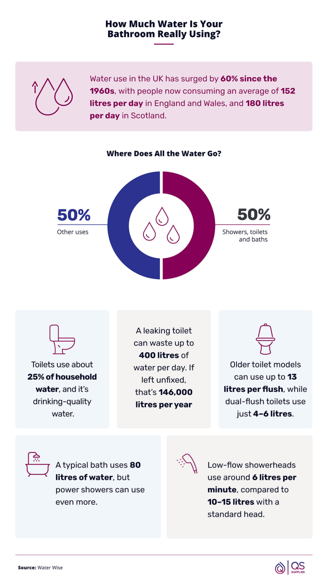 Infographic about household water usage distribution, representing a resource guide that provides valuable insights while positioning a brand as a trusted source.