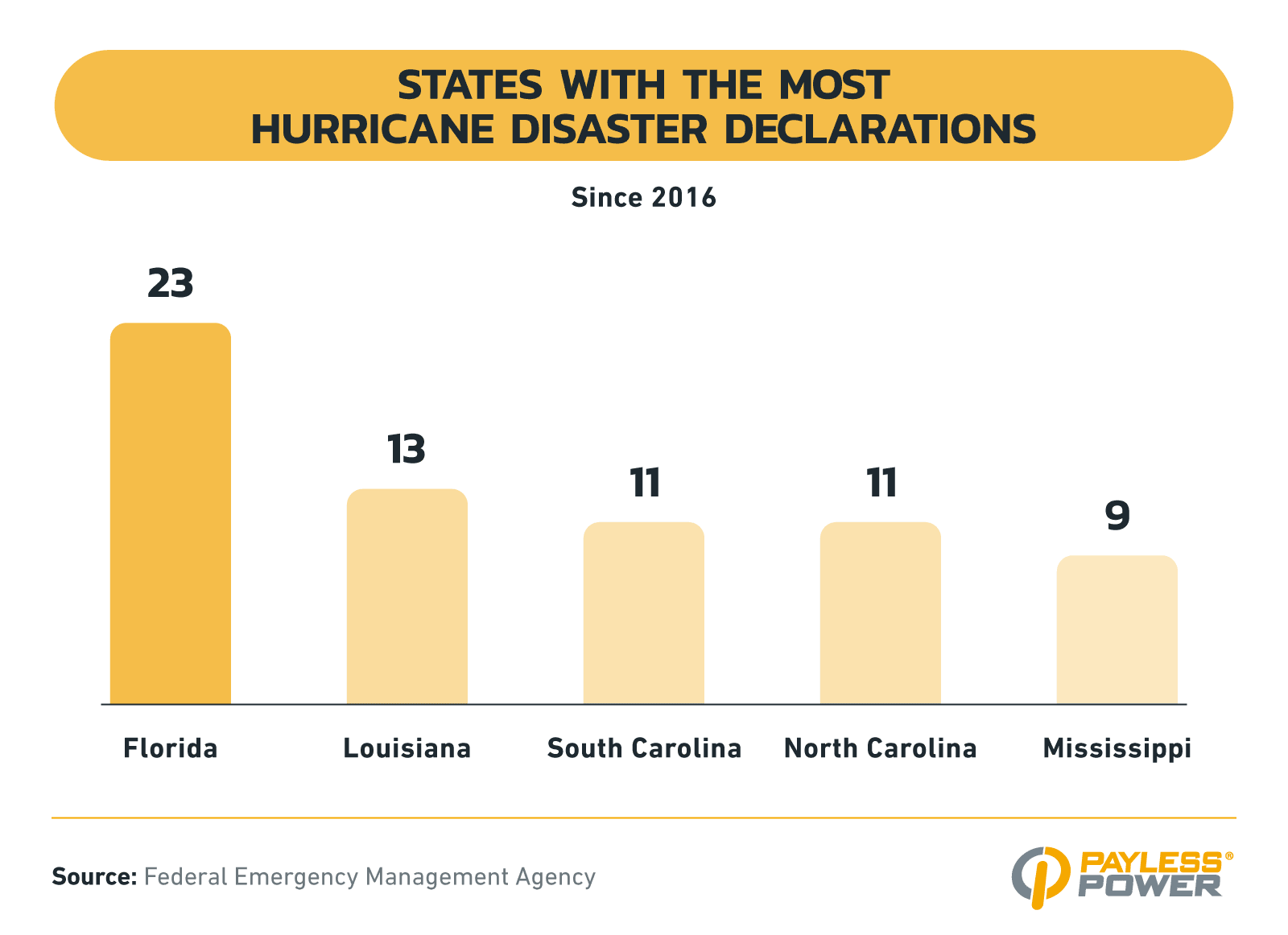 Bar chart showing states with the most hurricane disaster declarations, illustrating how data-driven resource content attracts backlinks and supports authority building.