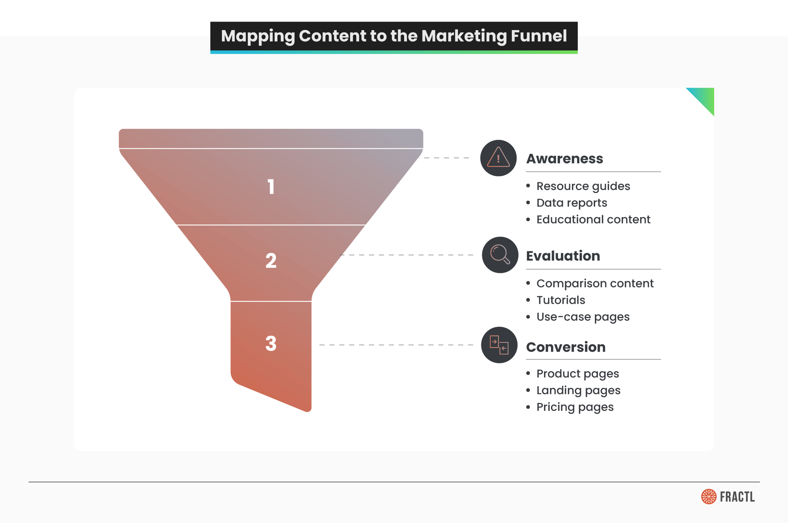 Marketing funnel diagram mapping content types to each stage—awareness (resource guides, data reports), evaluation (comparison content, tutorials), and conversion (product and landing pages)—showing how content can both earn links and drive conversions.