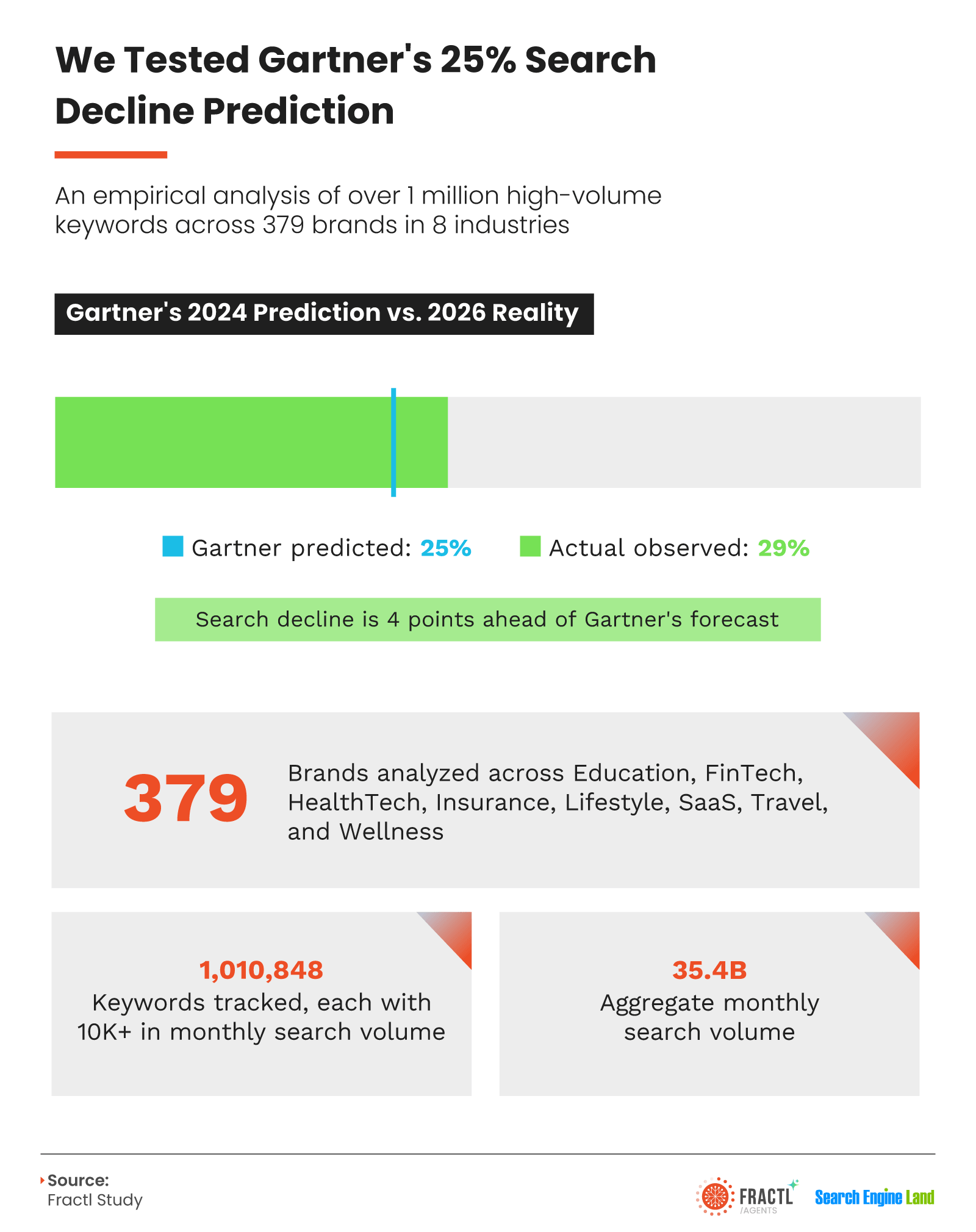 Infographic analyzing Gartner’s prediction of a 25% decline in traditional search traffic, showing an actual observed 29% decline across more than 1 million high-volume keywords, 379 brands, and eight industries in a large-scale AI search impact study.