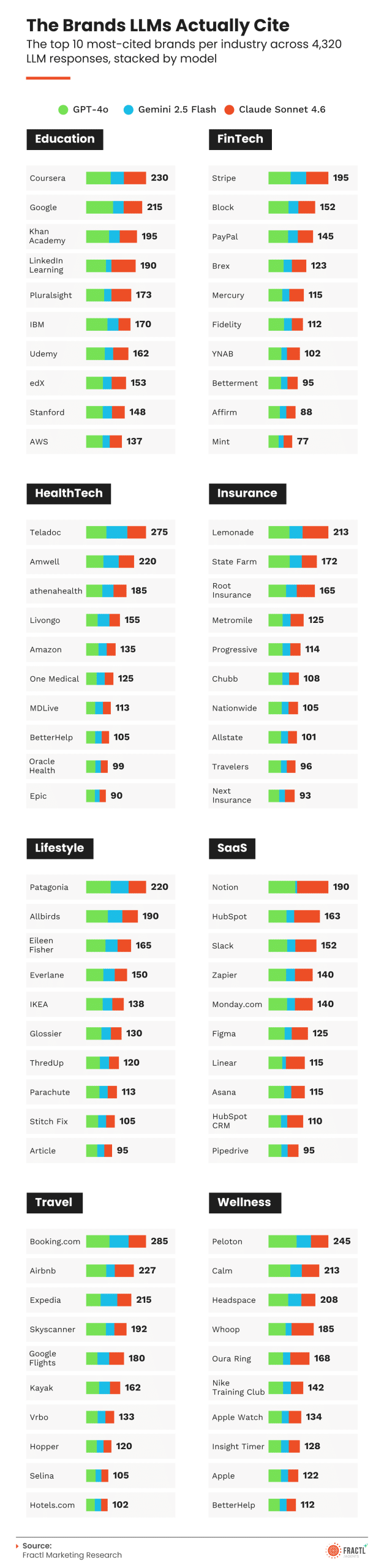 Infographic comparing AI search visibility and traditional search authority across brands, showing that 91% of brands have aligned performance between AI search results and traditional SEO visibility, while a small percentage significantly overperform or underperform in AI-generated search experiences.