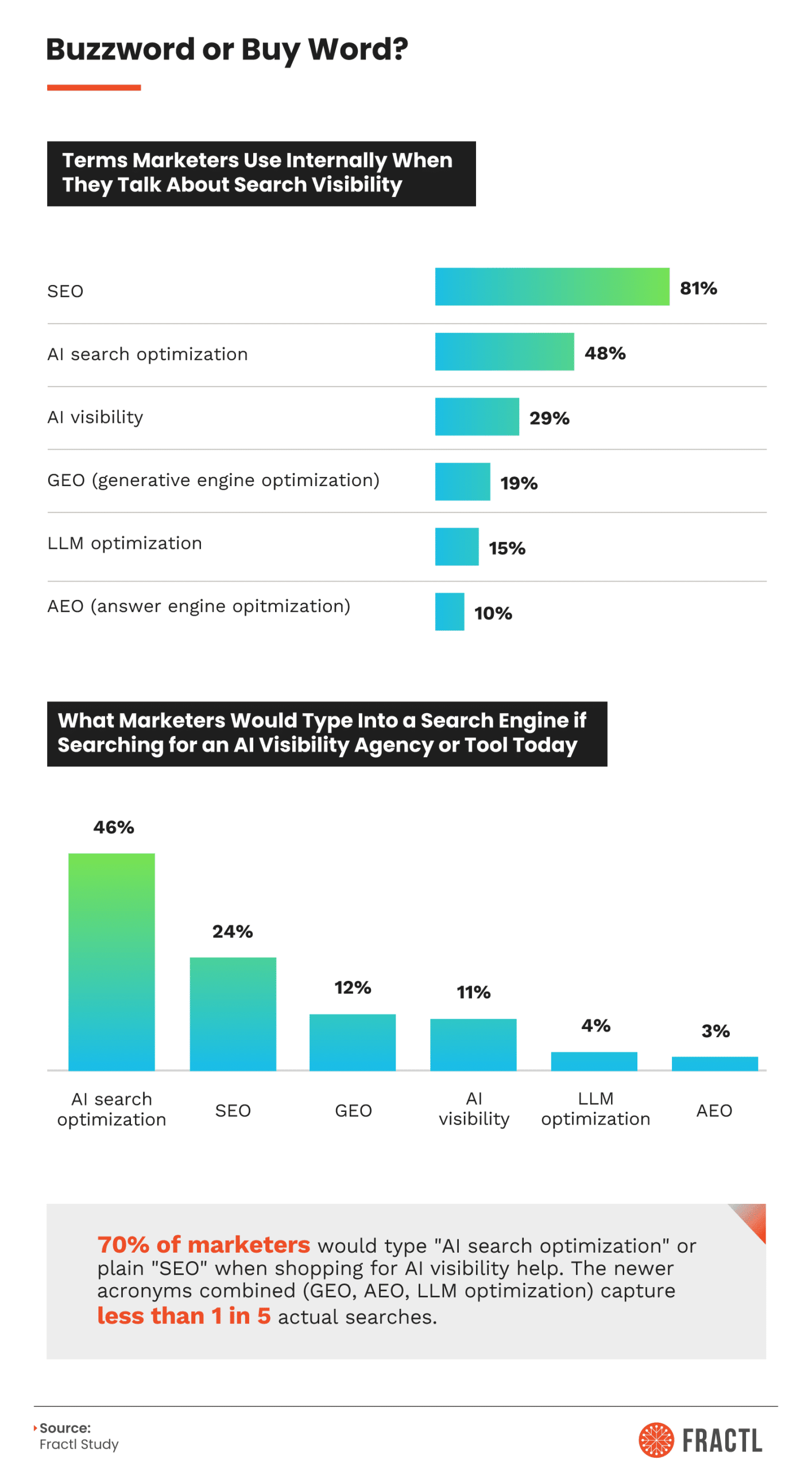 Infographic showing marketer attitudes toward AI search and SEO, including survey data that 65% see AI search as an opportunity, predictions for how AI will affect marketing jobs, and expectations that SEO will evolve rather than be replaced by AI search over the next five years.
