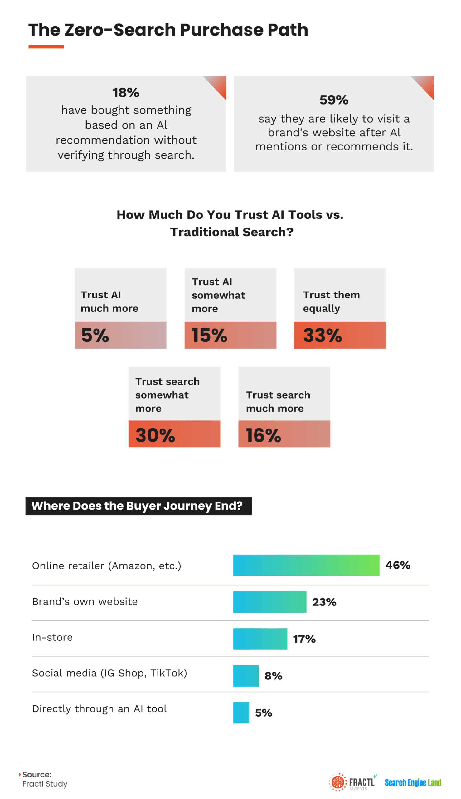Infographic exploring the zero-search purchase path, showing how AI recommendations influence buying decisions, consumer trust in AI versus traditional search engines, and where purchase journeys most often end across online retailers, brand websites, physical stores, social commerce platforms, and AI-powered shopping experiences.