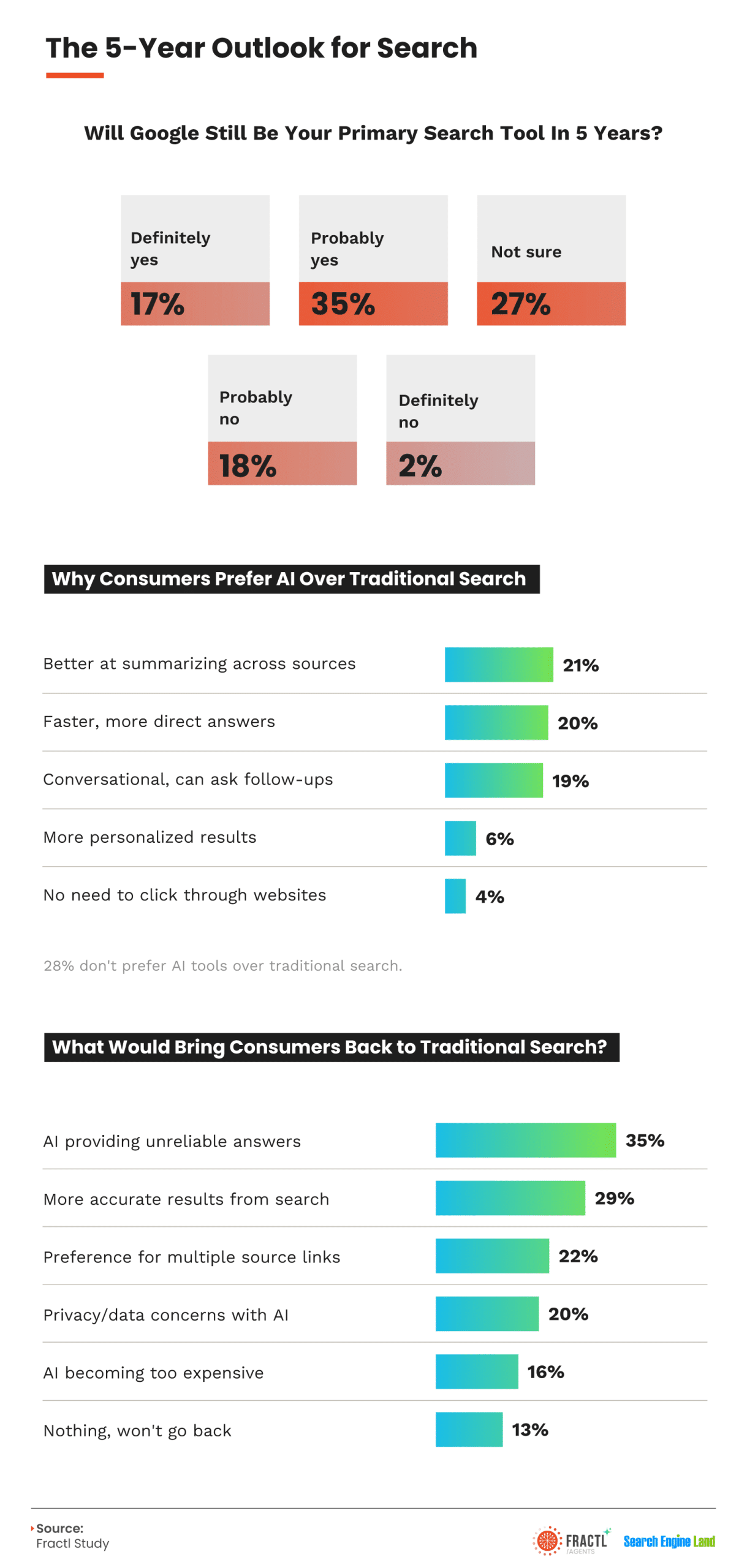 Infographic examining the future of search over the next five years, including consumer expectations for Google’s role, reasons people prefer AI search tools over traditional search engines, and factors that could drive users back to traditional search platforms such as accuracy, trust, privacy, and source transparency.