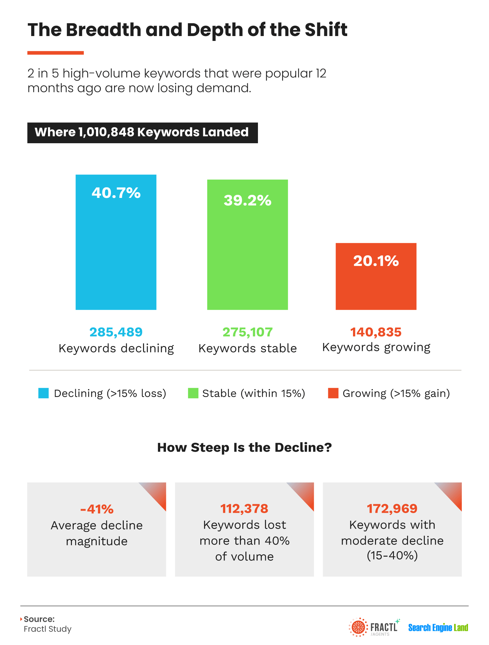 Infographic examining the scale of search demand shifts, showing that 40.7% of tracked keywords are declining, 39.2% remain stable, and 20.1% are growing, with an average search volume decline of 41% among affected keywords.
