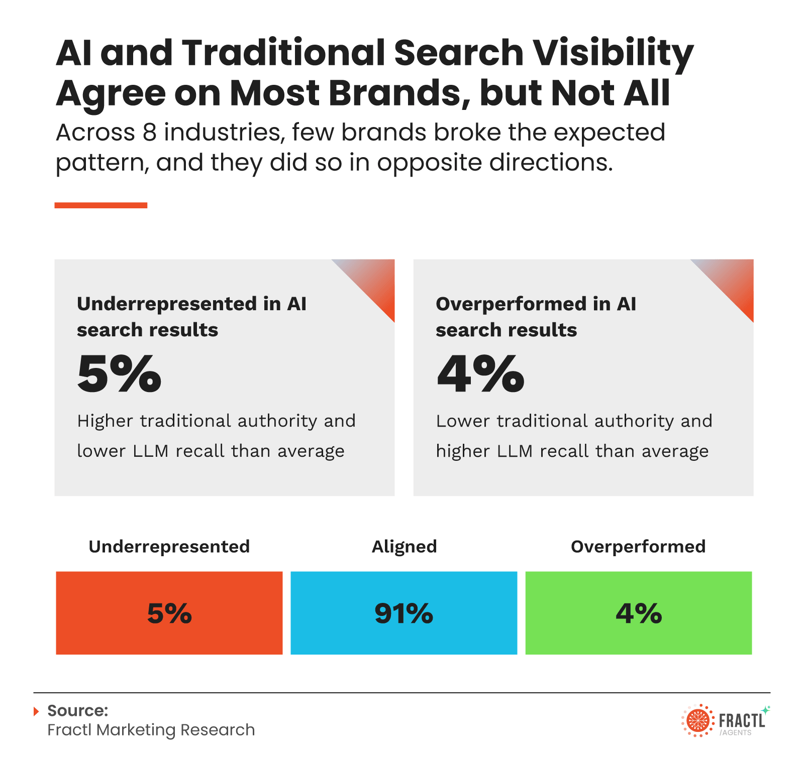 Infographic visualizing where AI recall and traditional search visibility diverge across brands, featuring a scatter plot that compares LLM mention frequency with traditional SEO authority and highlights brands that overperform or underperform in AI search results relative to their organic search presence.