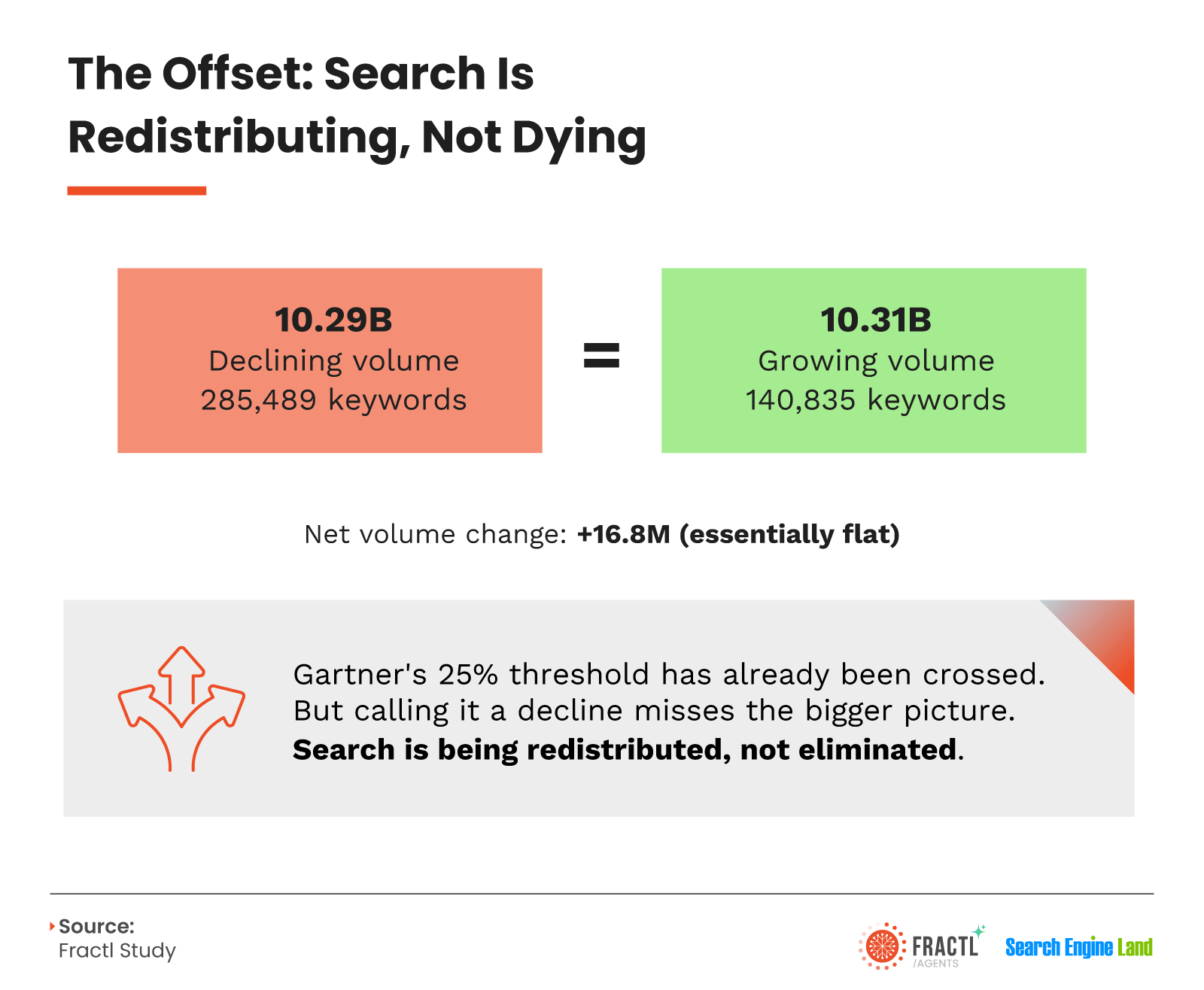Infographic explaining how search demand is being redistributed rather than eliminated, comparing 10.29 billion declining search volume across 285,489 keywords with 10.31 billion growing search volume across 140,835 keywords, resulting in nearly flat overall search demand.