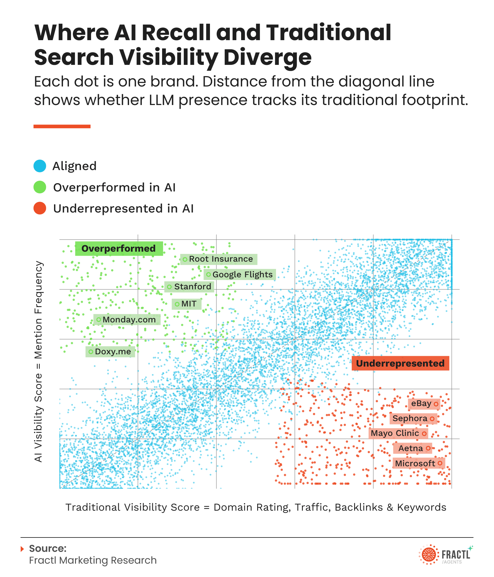 Infographic identifying brands whose traditional search authority significantly exceeds their AI search visibility, comparing AI recall and traditional SEO performance for companies including Microsoft, Spotify, eBay, Sephora, Mayo Clinic, Notion, GoodRx, Samsung, and Typeform across multiple industries.