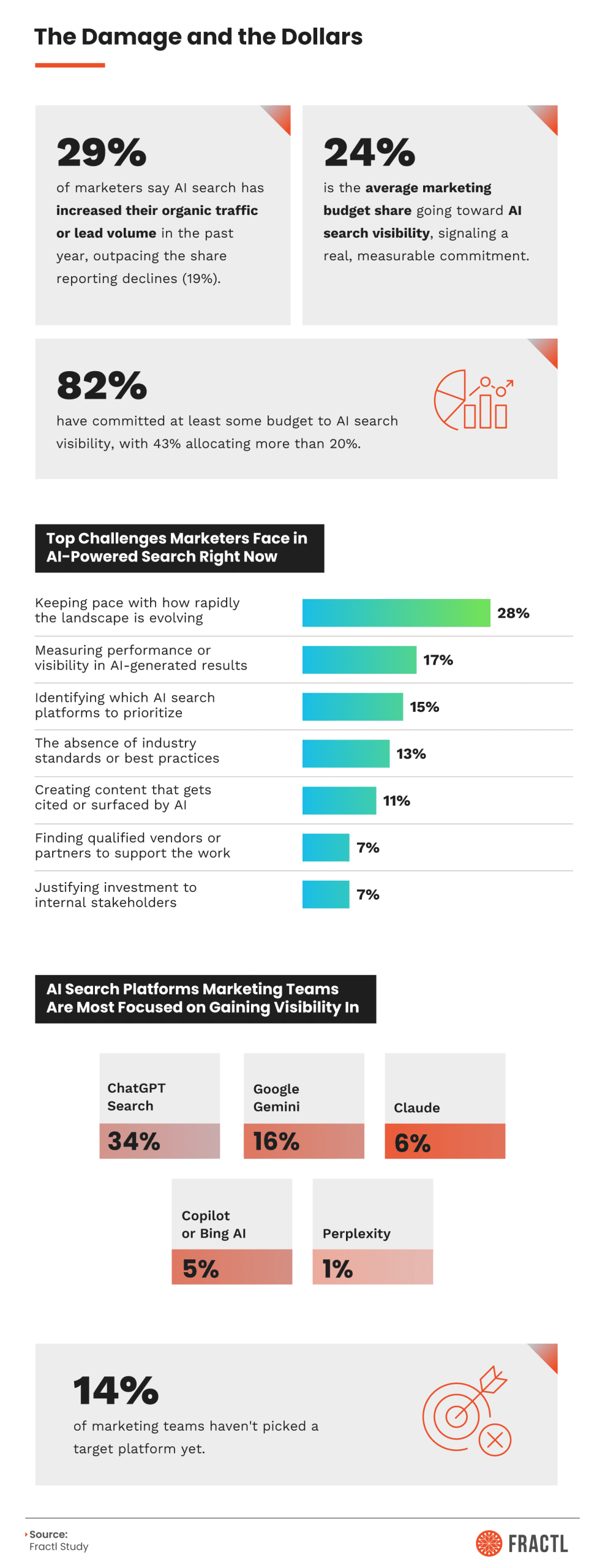 Infographic exploring how marketers use AI tools like ChatGPT, Gemini, and Perplexity to research agencies and vendors, including AI-driven vendor vetting trends, preferred research channels, and the growing role of AI search in marketing decision-making.