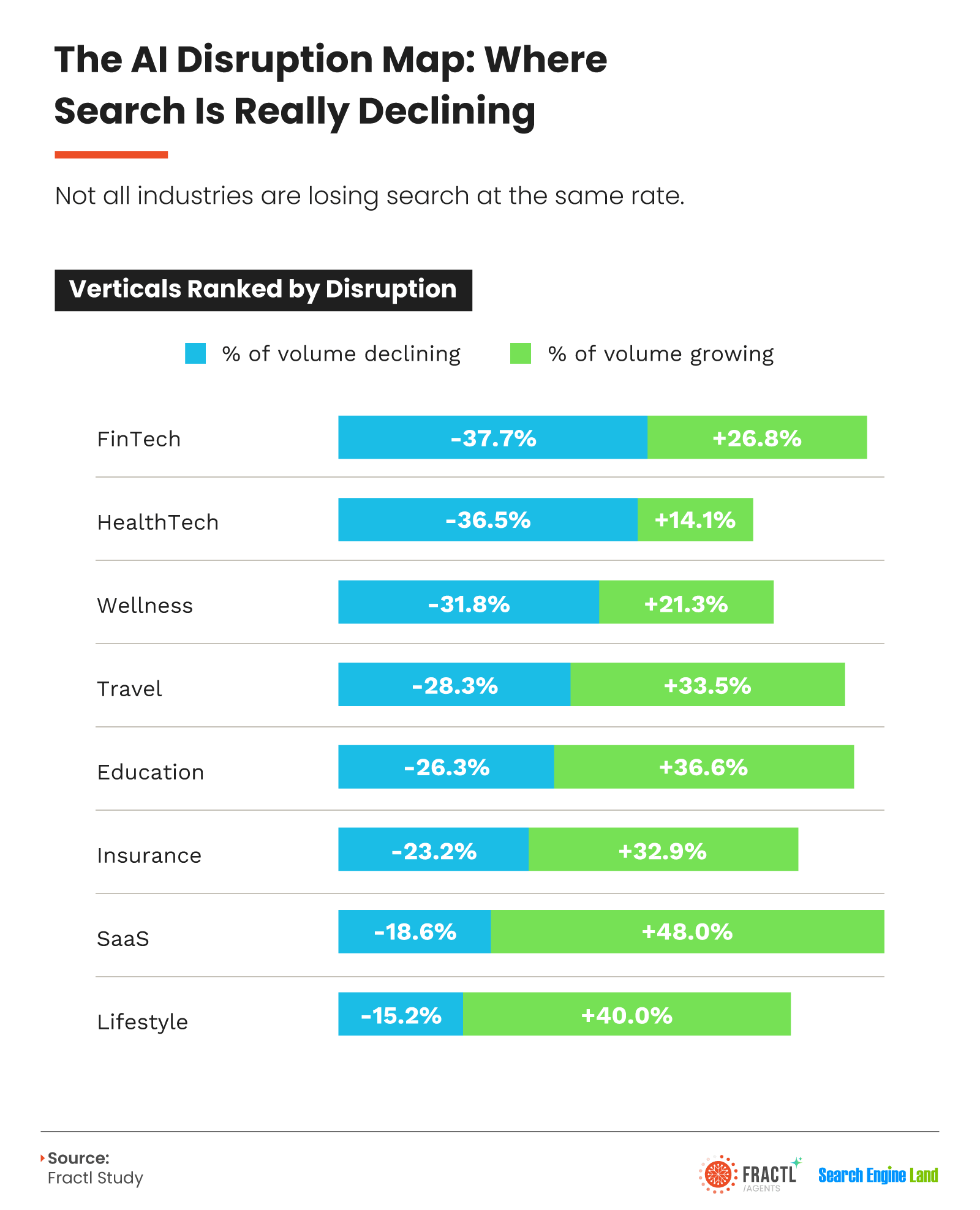 Infographic ranking industries by AI search disruption, comparing declining and growing search volume across FinTech, HealthTech, Wellness, Travel, Education, Insurance, SaaS, and Lifestyle sectors to show where traditional search is changing most rapidly.
