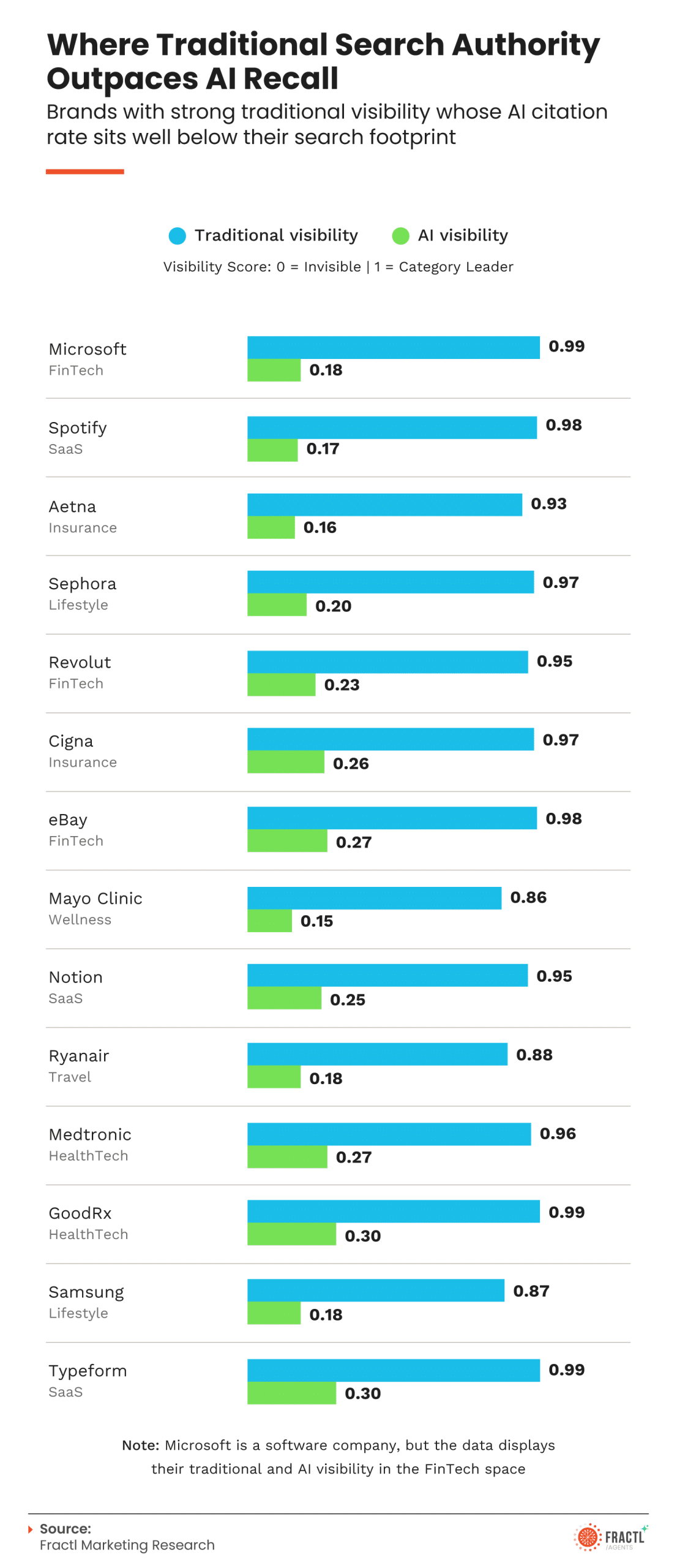Infographic highlighting brands that outperform their traditional search footprint in AI search results, showing examples such as Root Insurance, Stanford, MIT, Google Flights, Khan Academy, LinkedIn Learning, and HubSpot CRM that achieve disproportionately strong AI visibility relative to their organic search authority.