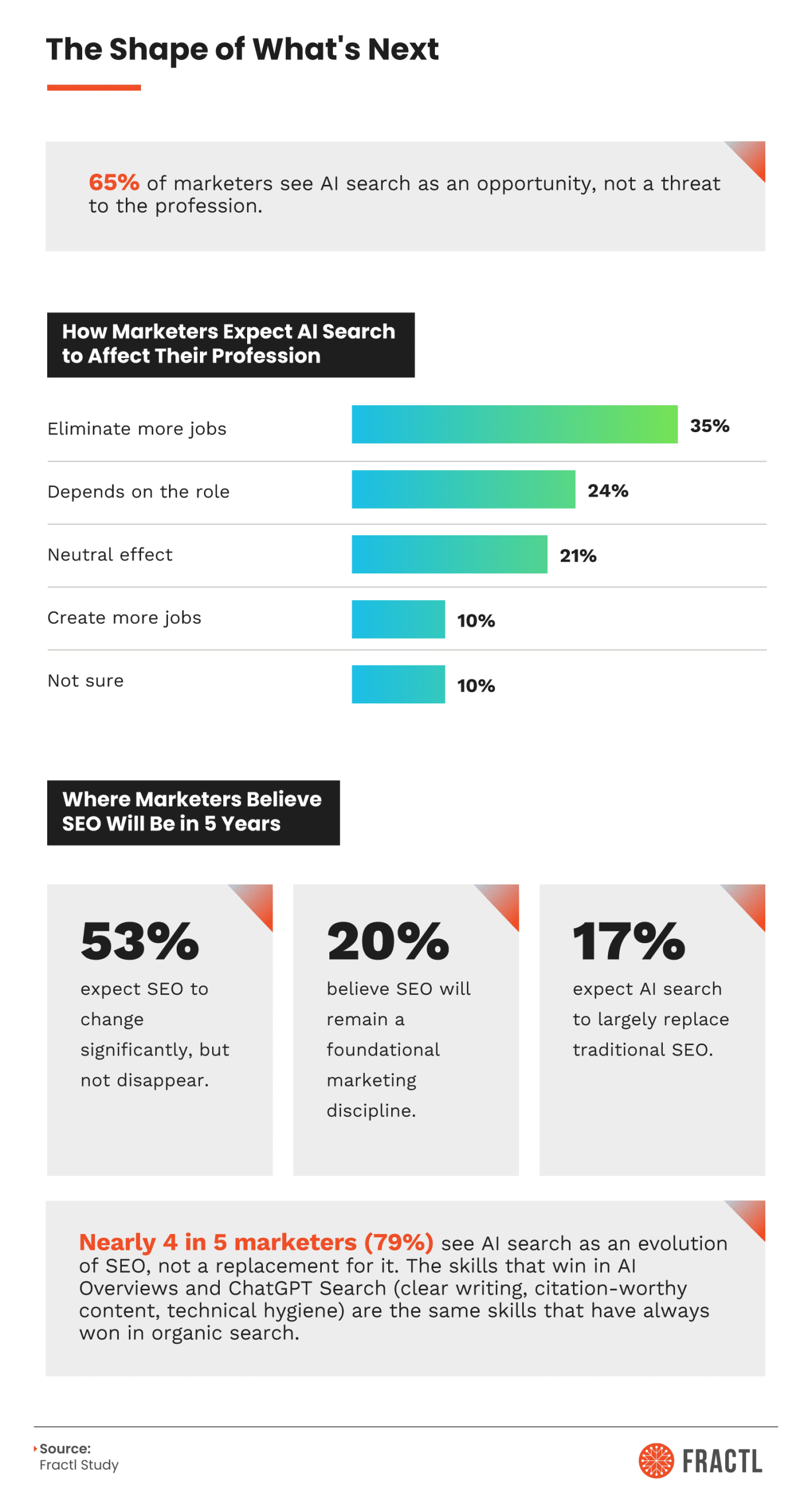 Infographic comparing AI search optimization terminology, showing that marketers most commonly use and search for SEO and AI search optimization, while newer terms like GEO, AEO, and LLM optimization have lower adoption and search demand.