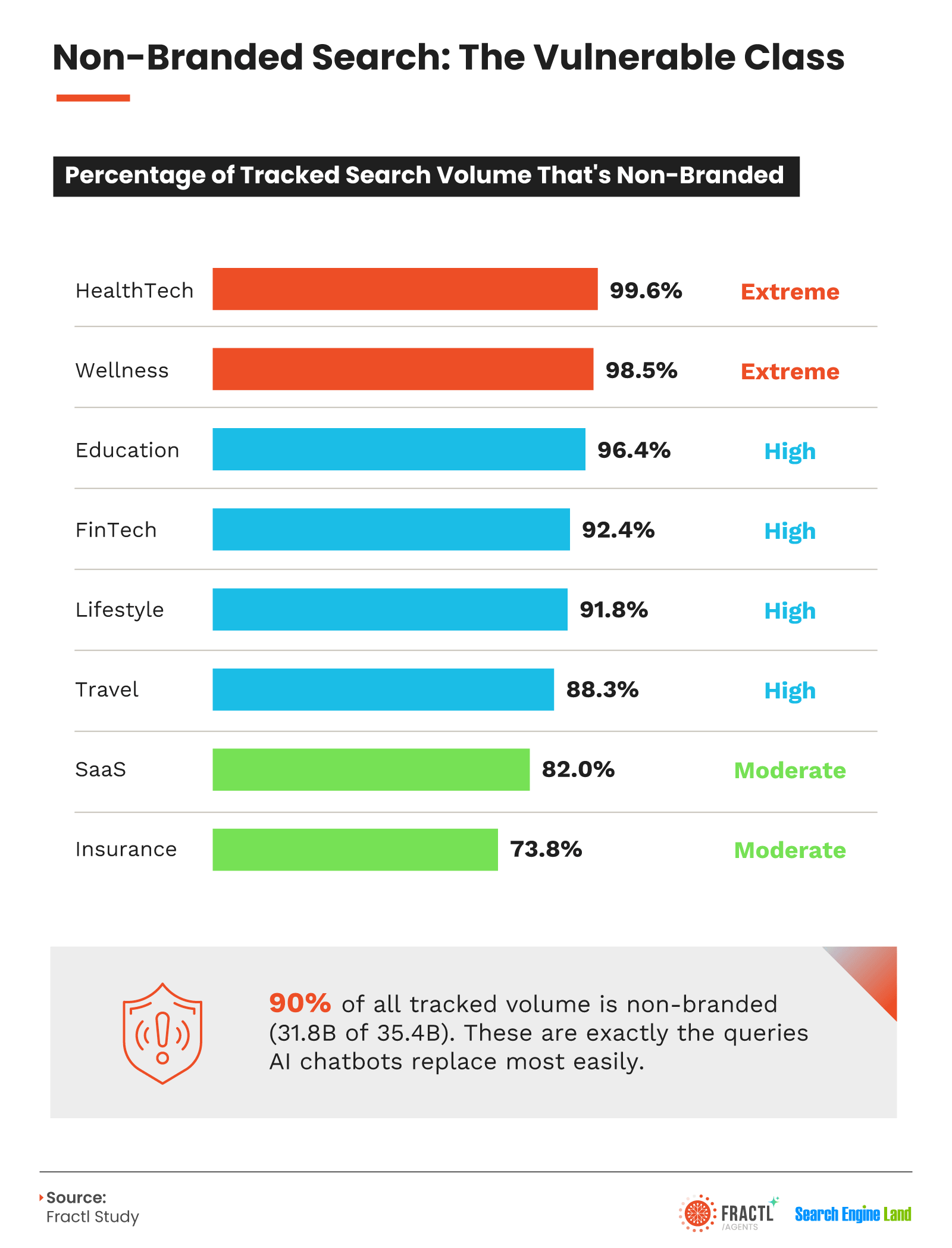 Infographic highlighting the vulnerability of non-branded search traffic to AI search tools, showing that 90% of tracked search volume is non-branded and identifying industries such as HealthTech, Wellness, and Education as highly exposed to AI-driven search disruption.