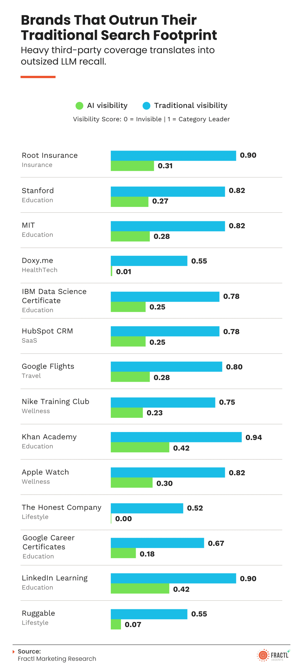 Infographic analyzing brand recognition across GPT-4o, Gemini 2.5 Flash, and Claude Sonnet 4.6, showing that most AI-cited brands appear in only one model while relatively few brands are consistently cited across all major AI search and answer engines.