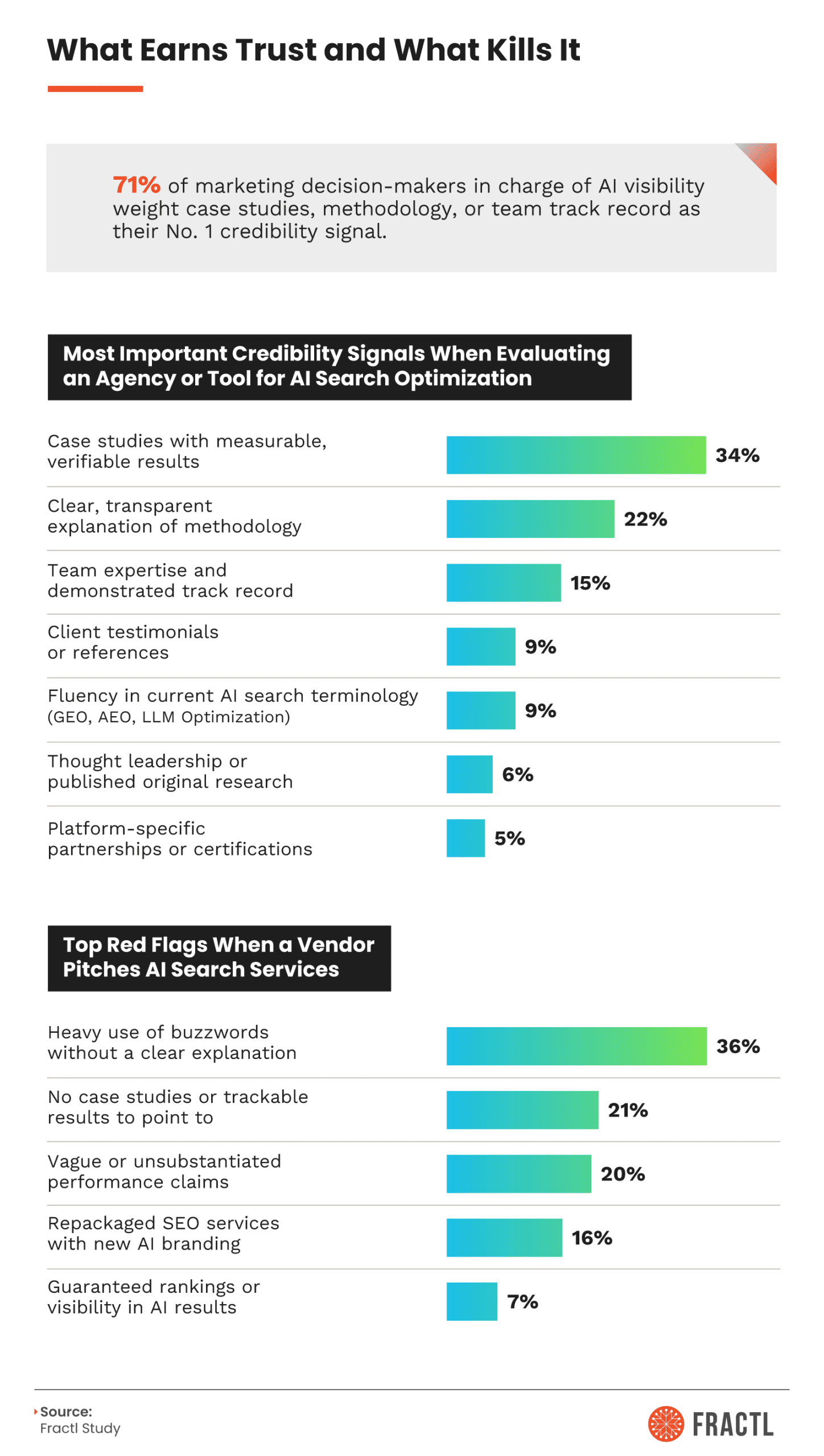 Infographic examining marketer reactions to AI search terminology such as GEO, AEO, and LLM optimization, including adoption rates, industry familiarity, perceptions of innovation, and how new AI search language influences vendor credibility.