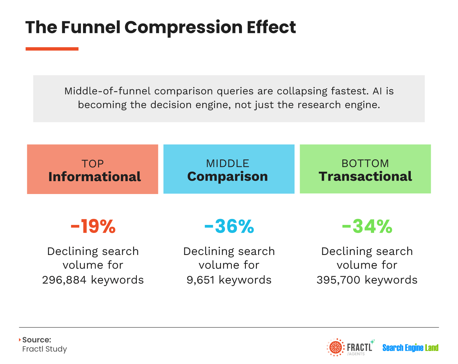 Infographic illustrating the funnel compression effect caused by AI search, showing declines in informational, comparison, and transactional search queries, with middle-of-funnel comparison searches experiencing the steepest drop in search volume.