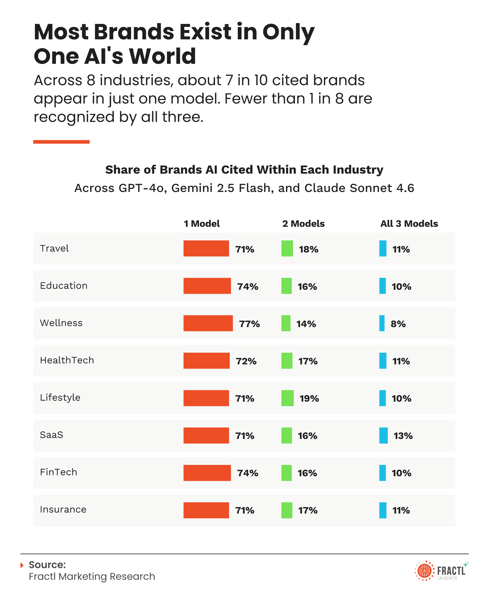 Infographic comparing the largest gaps between AI search visibility and traditional SEO authority across industries including Insurance, SaaS, FinTech, Wellness, Lifestyle, Education, HealthTech, and Travel, highlighting the percentage of brands that are underrepresented or overperforming in AI search results.