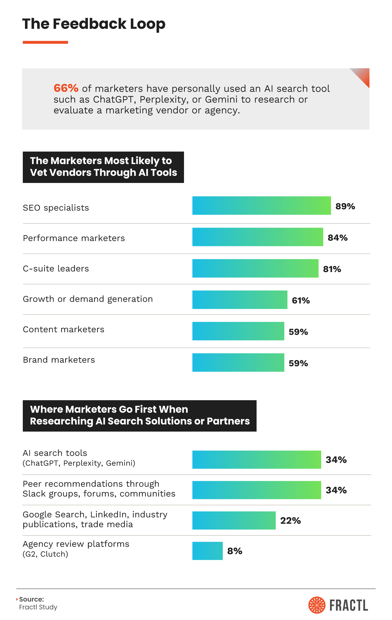 Infographic on AI search marketing investment, platform priorities, and industry challenges, featuring budget allocation trends, AI visibility growth, key obstacles in AI-powered search, and platform focus areas including ChatGPT Search, Google Gemini, Claude, Bing AI, and Perplexity.