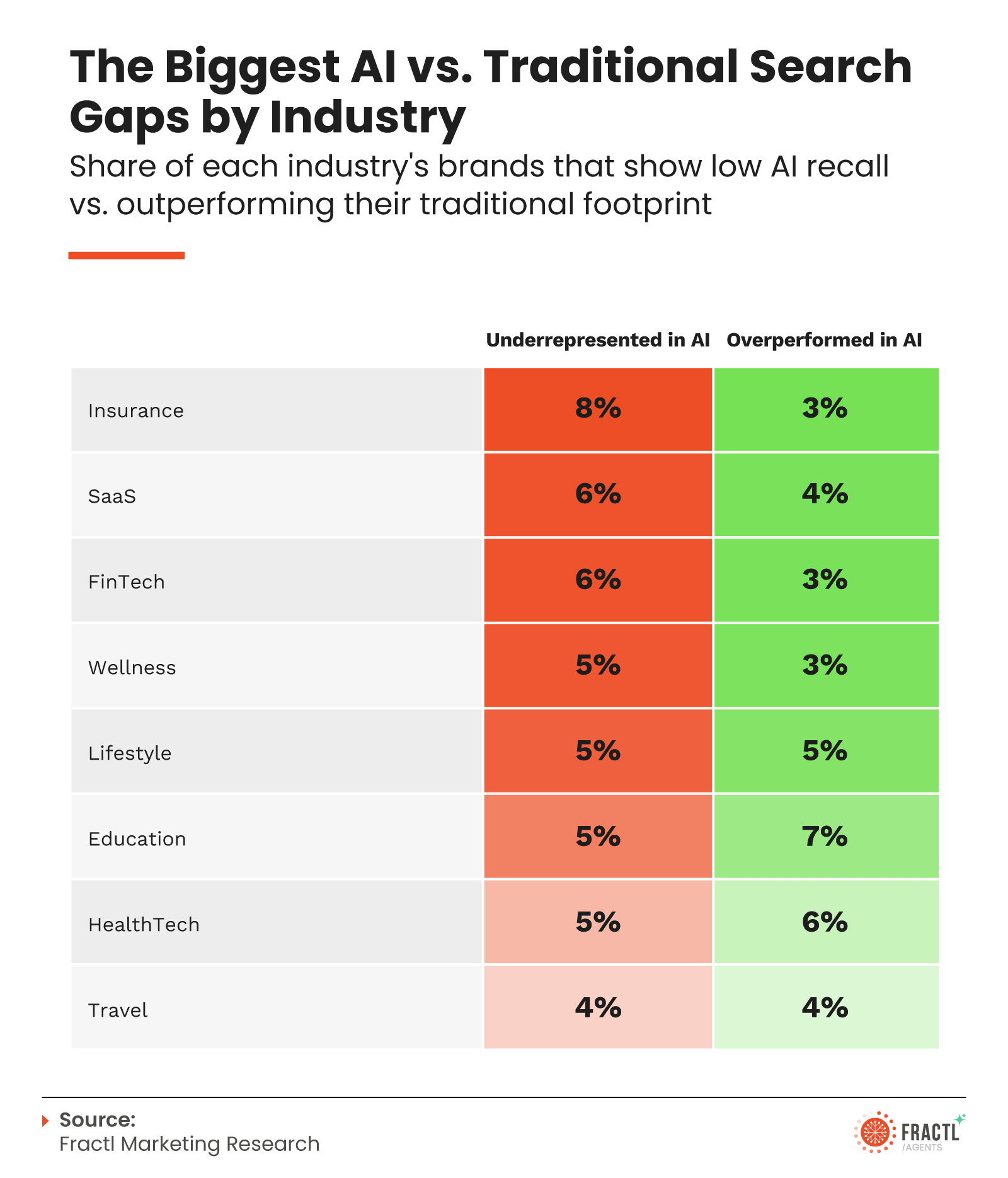 Infographic showing brands with the greatest variation in visibility across GPT-4o, Gemini 2.5 Flash, and Claude Sonnet 4.6, featuring a heat map of AI citation rates for brands such as HubSpot, Notion, Google Flights, Khan Academy, Airbnb, Stripe, and LinkedIn Learning across multiple industries.