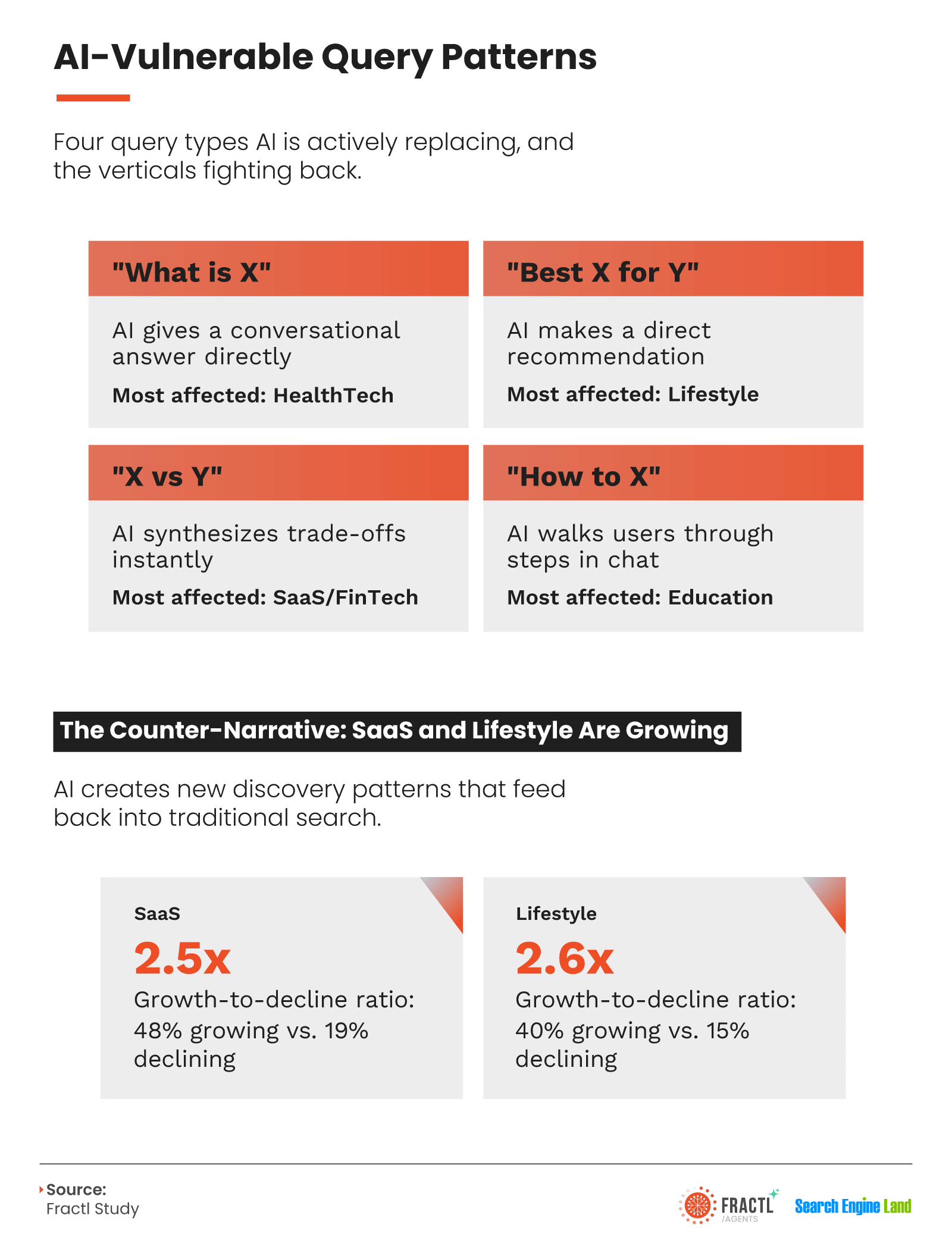 Infographic identifying AI-vulnerable search query patterns, including “What is X,” “Best X for Y,” “X vs Y,” and “How to X” searches, while highlighting growth opportunities in SaaS and Lifestyle sectors driven by new AI-powered discovery behaviors.