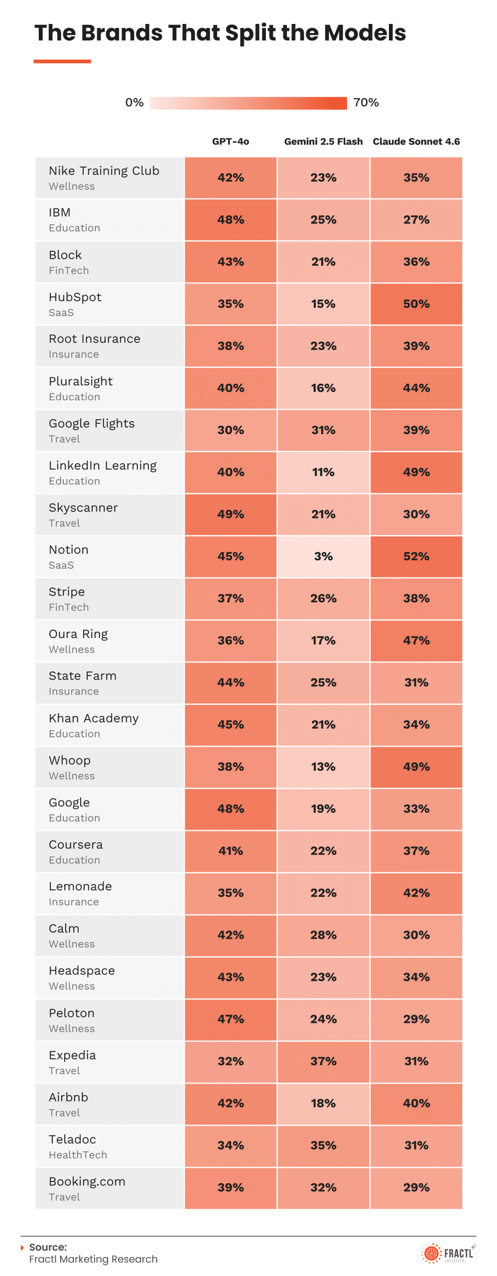 Infographic ranking the most-cited brands in AI-generated responses across Education, FinTech, HealthTech, Insurance, Lifestyle, SaaS, Travel, and Wellness industries, comparing citation frequency across GPT-4o, Gemini 2.5 Flash, and Claude Sonnet 4.6 to reveal leaders in AI search visibility.