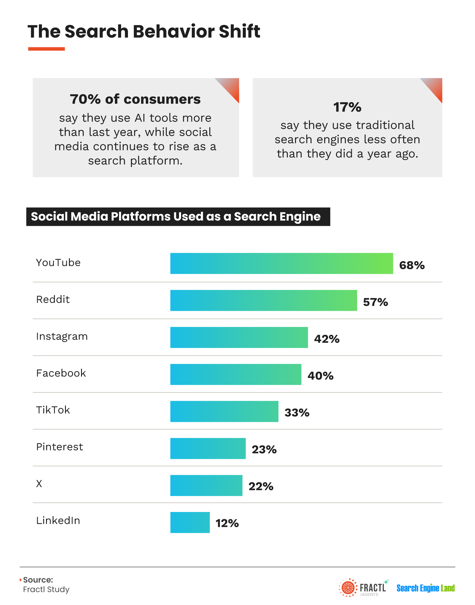Infographic exploring changing consumer search behavior, showing increased use of AI tools and social platforms as search engines, with YouTube, Reddit, Instagram, Facebook, and TikTok emerging as key destinations for search and information discovery.