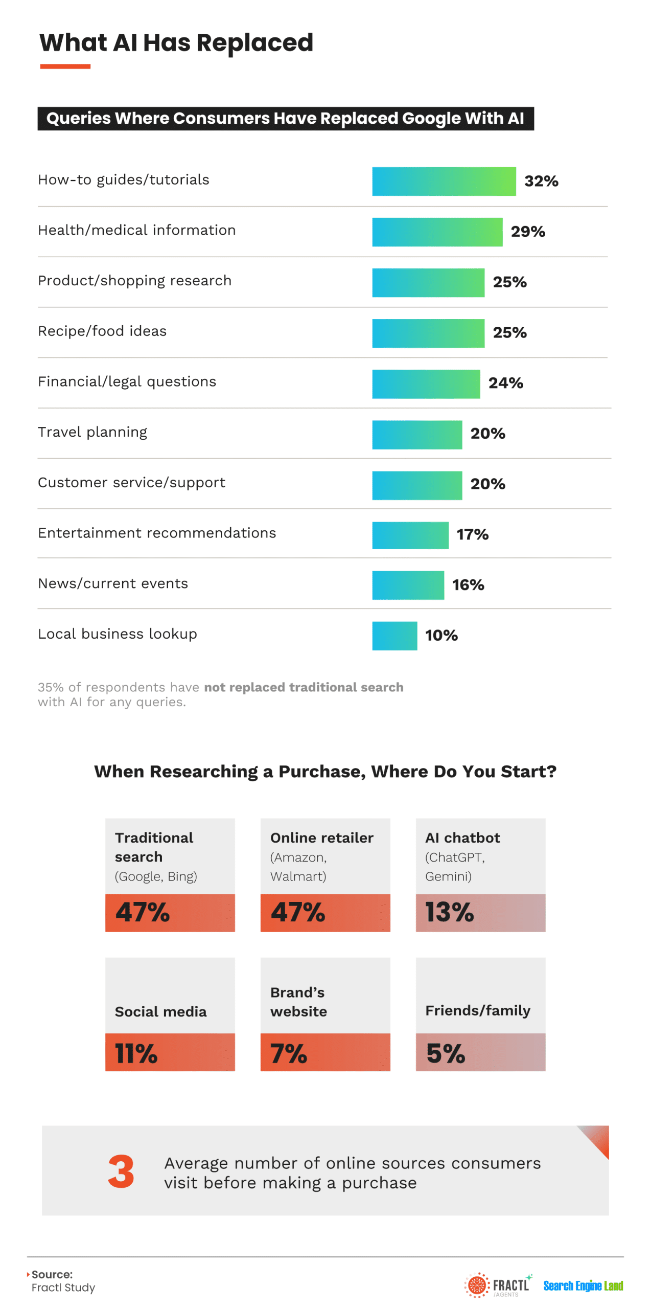 Infographic showing the types of searches consumers most often replace with AI tools, including how-to guides, health information, product research, recipes, and travel planning, alongside data on where consumers begin their purchase research journey.