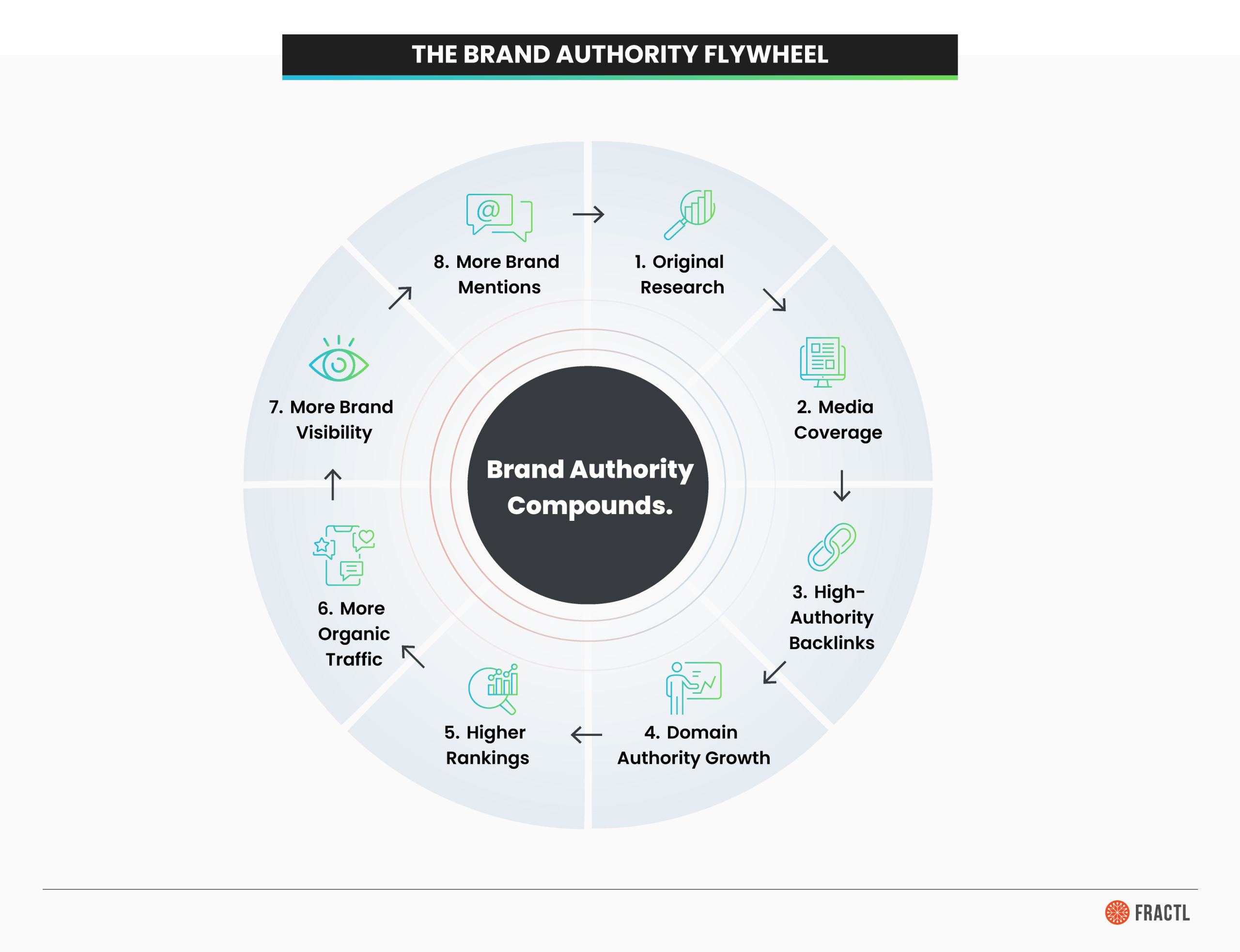 Circular "Brand Authority Flywheel" diagram showing eight compounding stages from original research and media coverage through backlinks, rankings and brand mentions