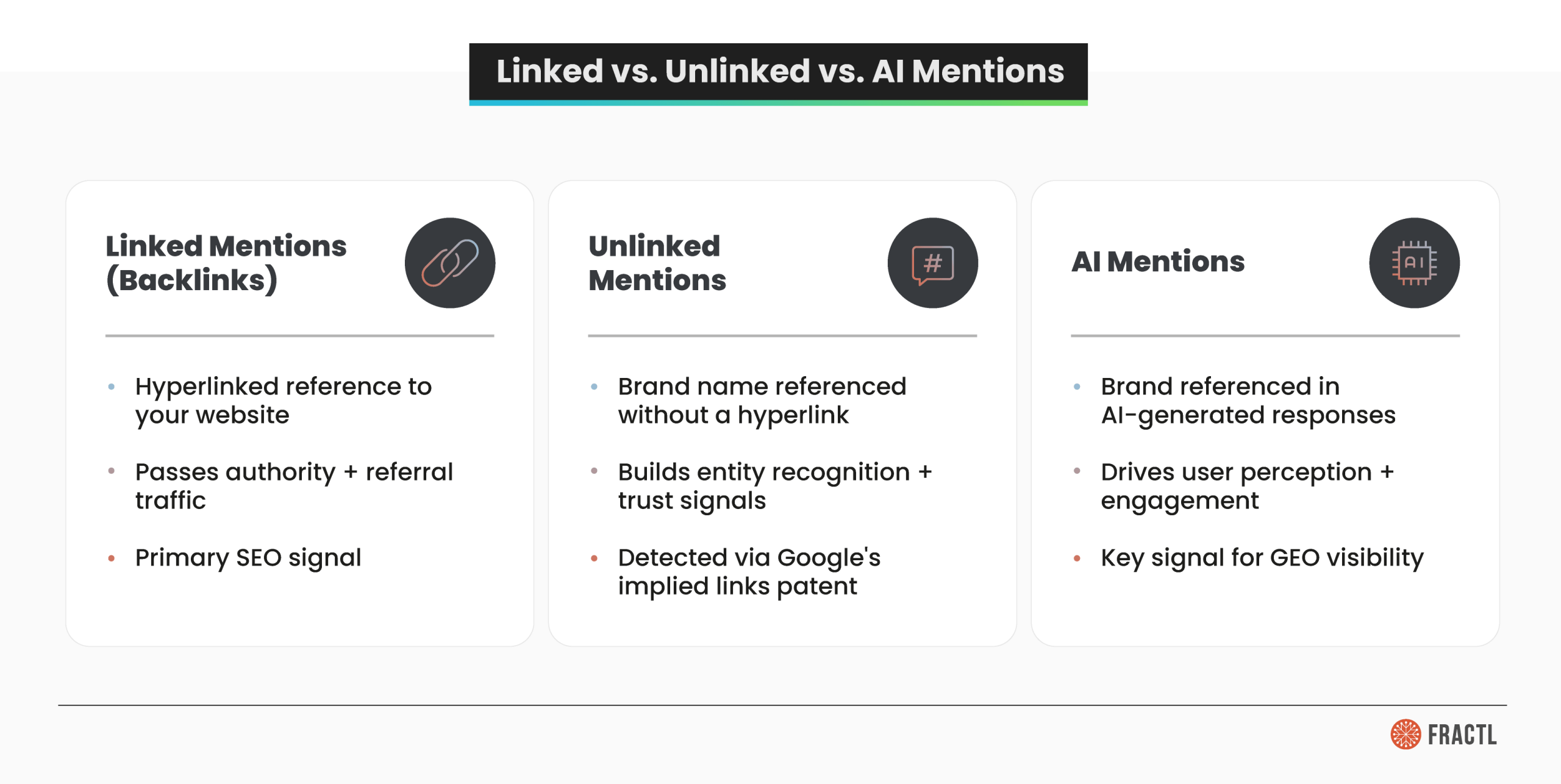 Infographic comparing linked mentions, unlinked mentions, and AI mentions, explaining how backlinks, brand references, and AI citations support SEO and GEO visibility.