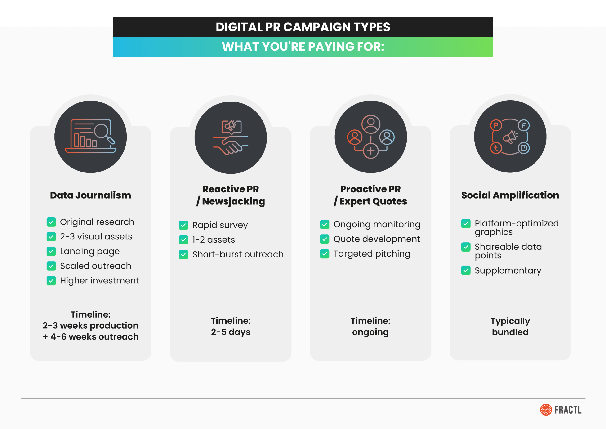 Infographic outlining digital PR campaign types—data journalism, reactive PR, proactive PR, and social amplification—highlighting deliverables, timelines, and what businesses are paying for at different pricing tiers.