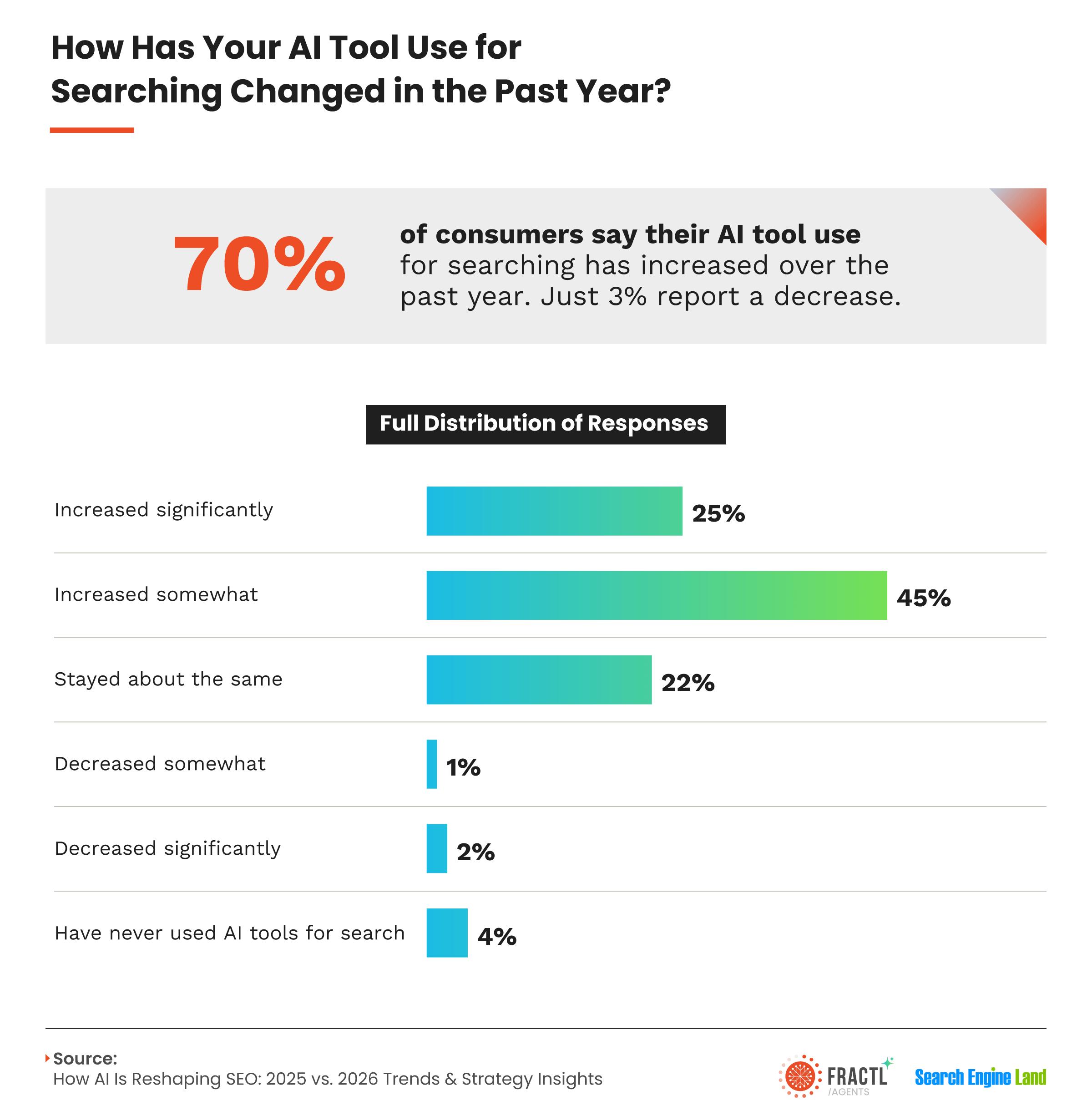 Infographic showing consumer adoption of AI search tools in 2026. Seventy percent of consumers report increased AI use for search over the past year, including 25% who increased significantly and 45% somewhat. Only 3% report decreased usage, highlighting rapid growth in AI-powered search behavior and changing search engine trends.