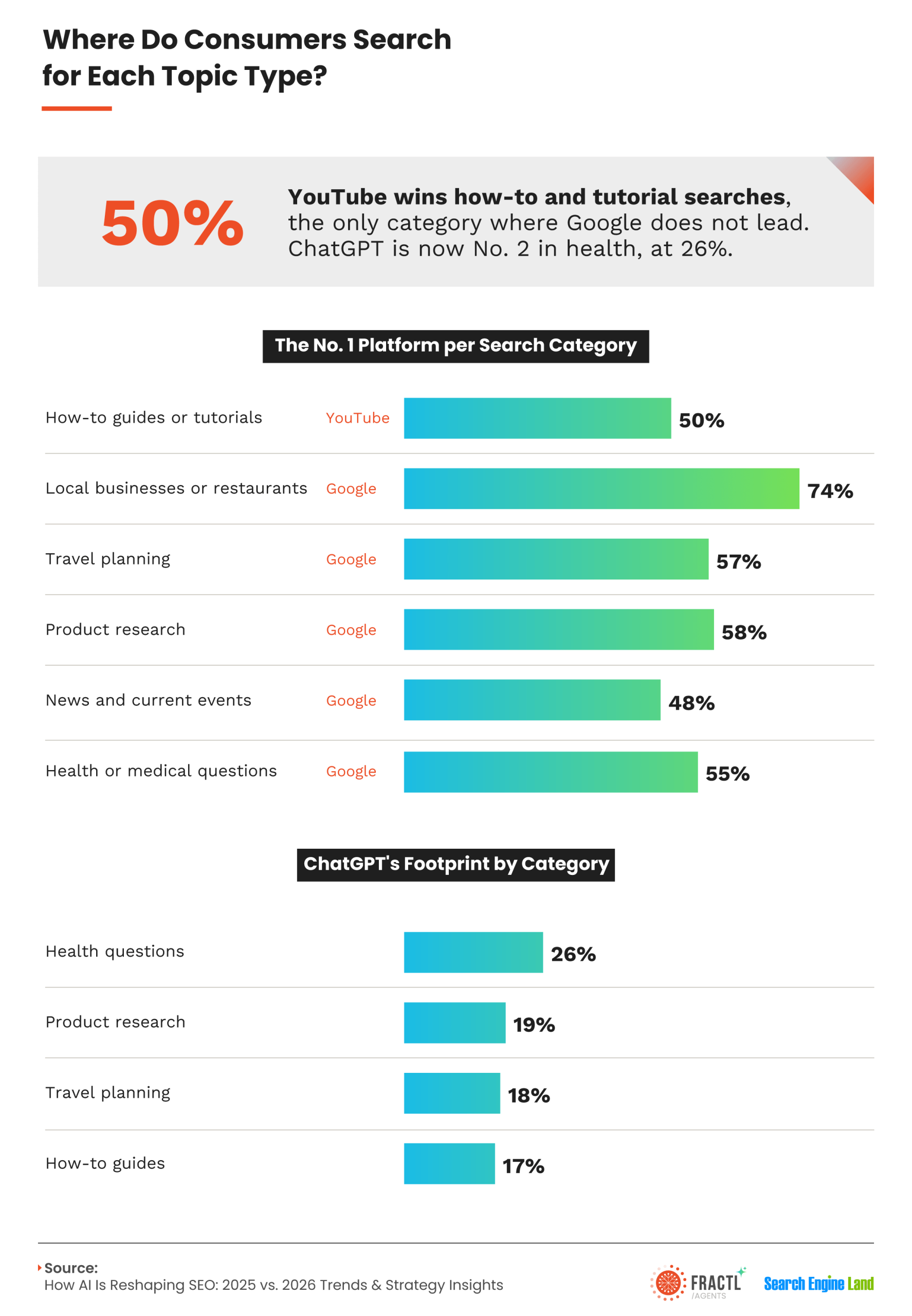 Infographic comparing where consumers search for information by topic. YouTube leads how-to and tutorial searches with 50%, while Google dominates local business, travel, product research, news, and health searches. Chart also highlights ChatGPT's growing role in health, product research, travel planning, and how-to queries.