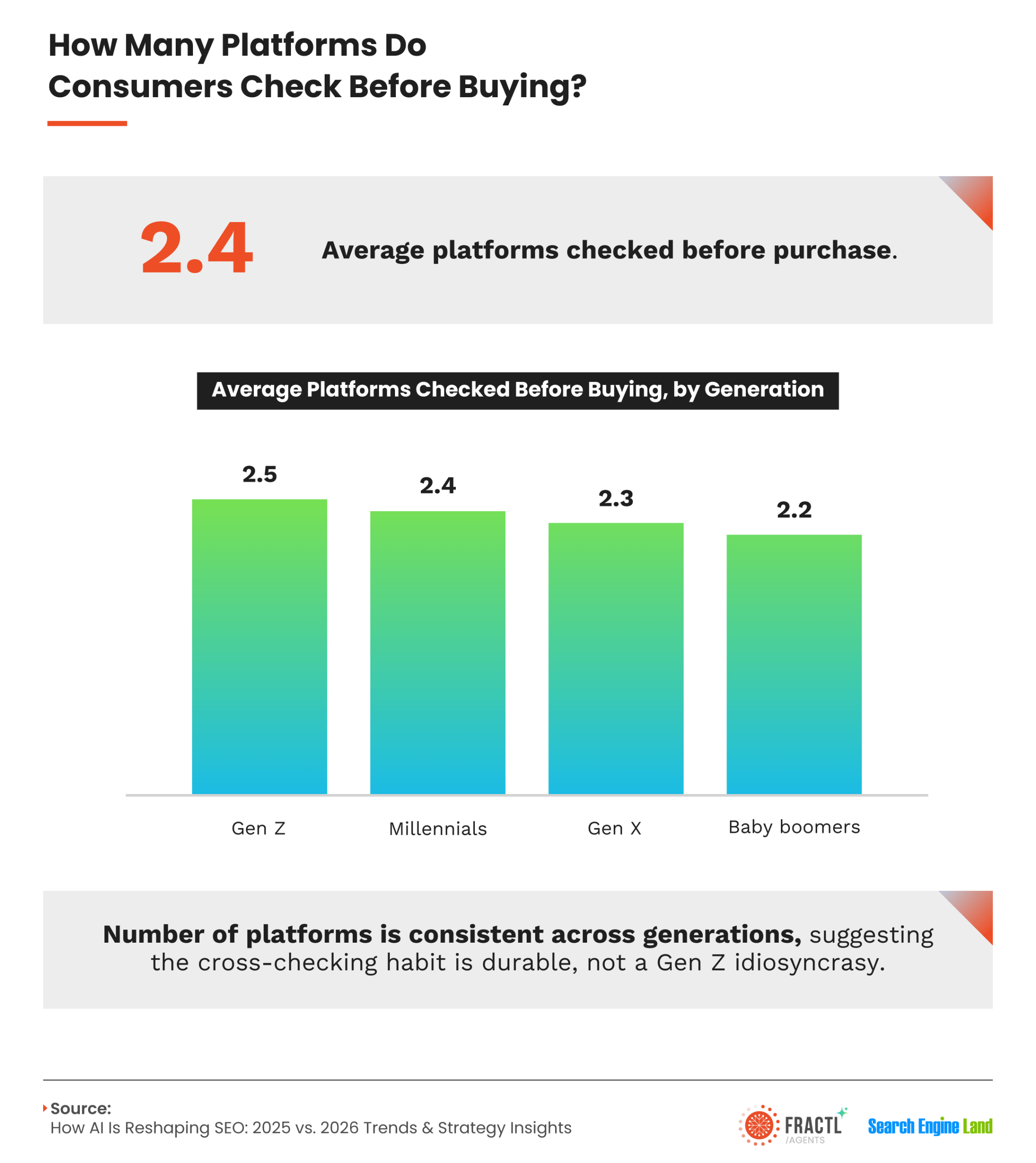 Infographic showing the number of platforms consumers use before making a purchase. Consumers check an average of 2.4 platforms before buying, with minimal differences across generations. Findings suggest cross-platform research remains a key part of modern consumer purchase journeys and product discovery.