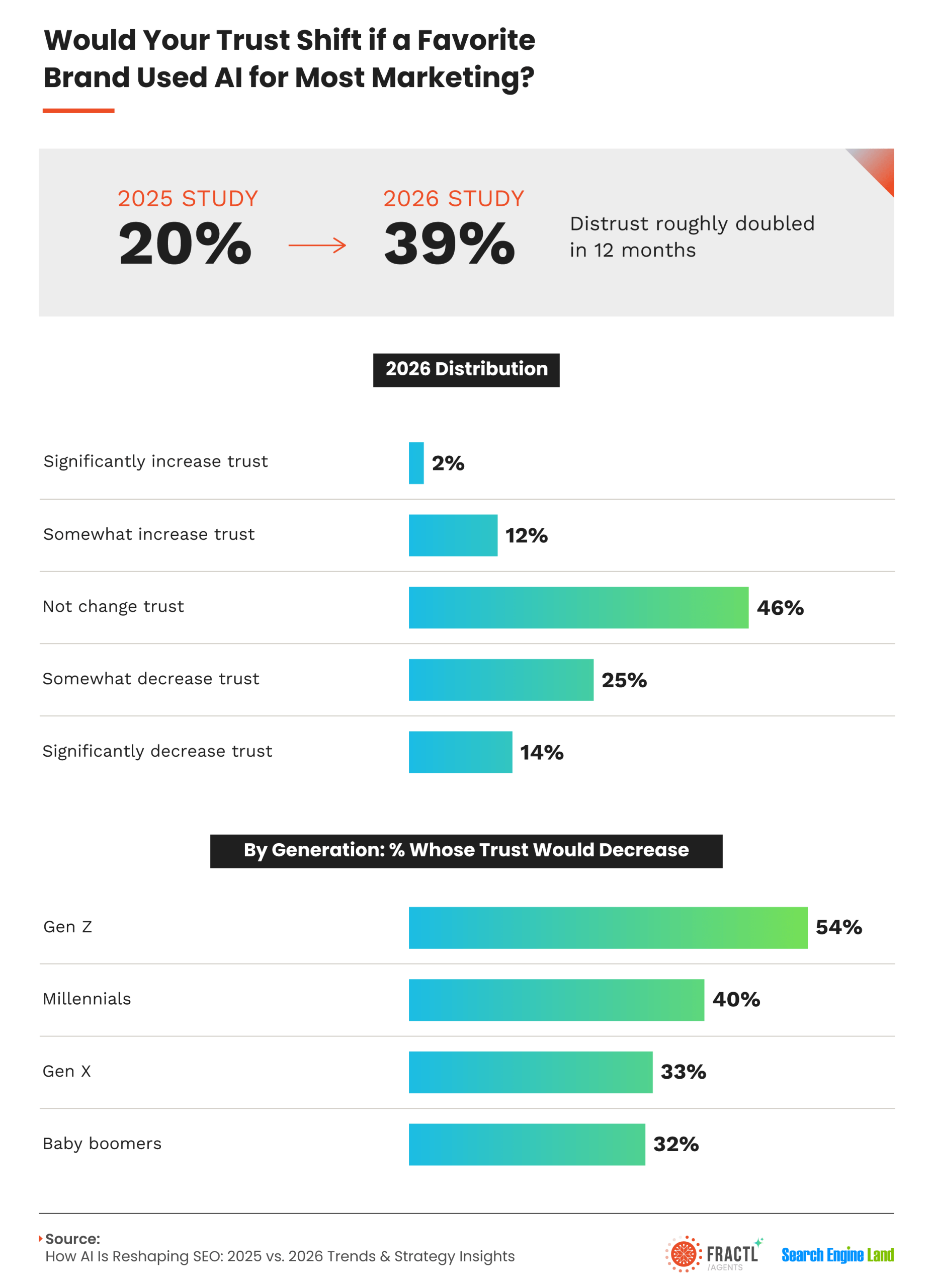 Consumer sentiment infographic showing trust in favorite brands if AI is used for most marketing, with 39% reporting decreased trust, 46% reporting no change, and Gen Z showing the highest likelihood of reduced trust at 54%.