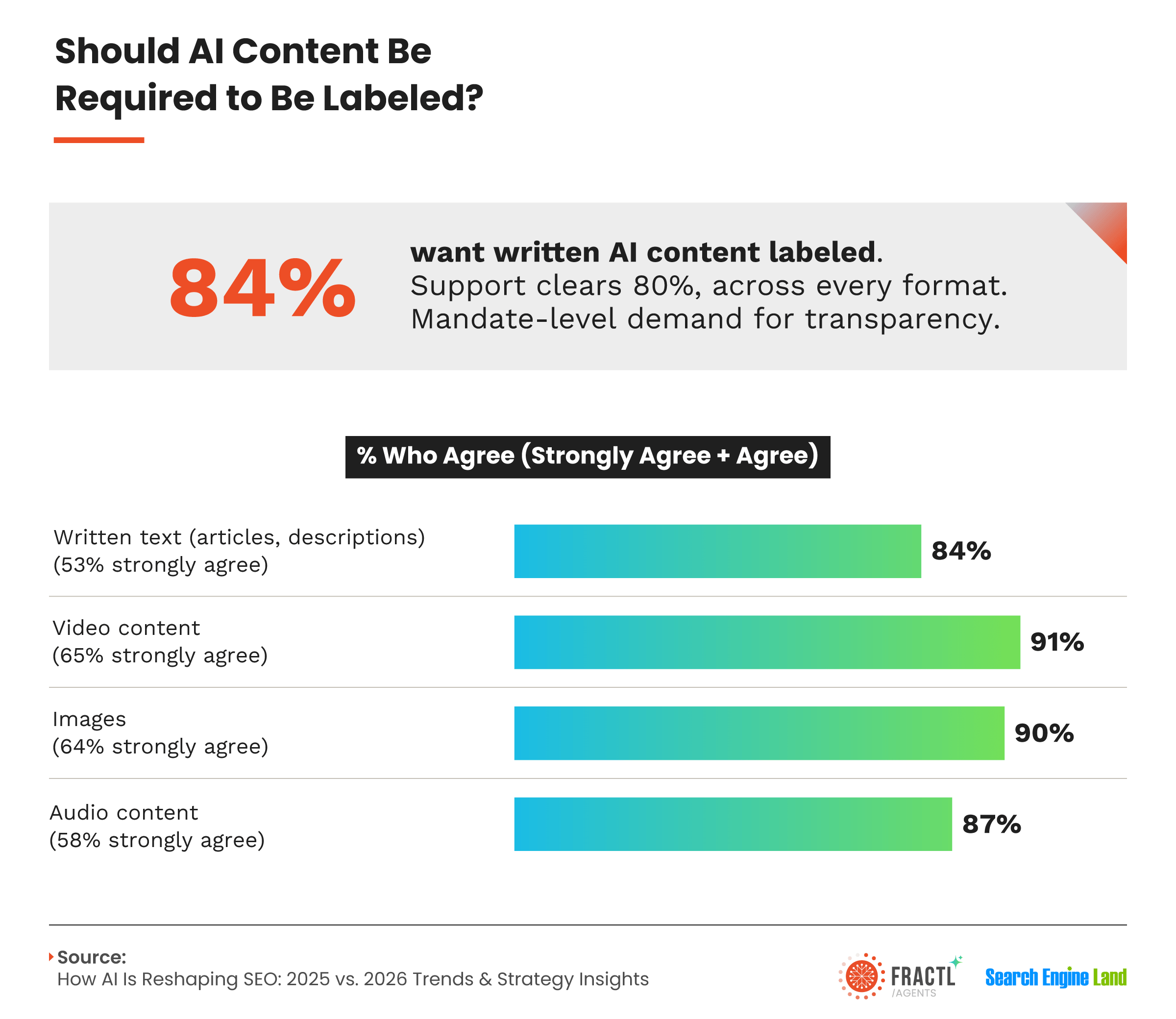 Infographic showing strong consumer support for AI content labeling, with 84% supporting labels for written content, 91% for video, 90% for images, and 87% for audio.