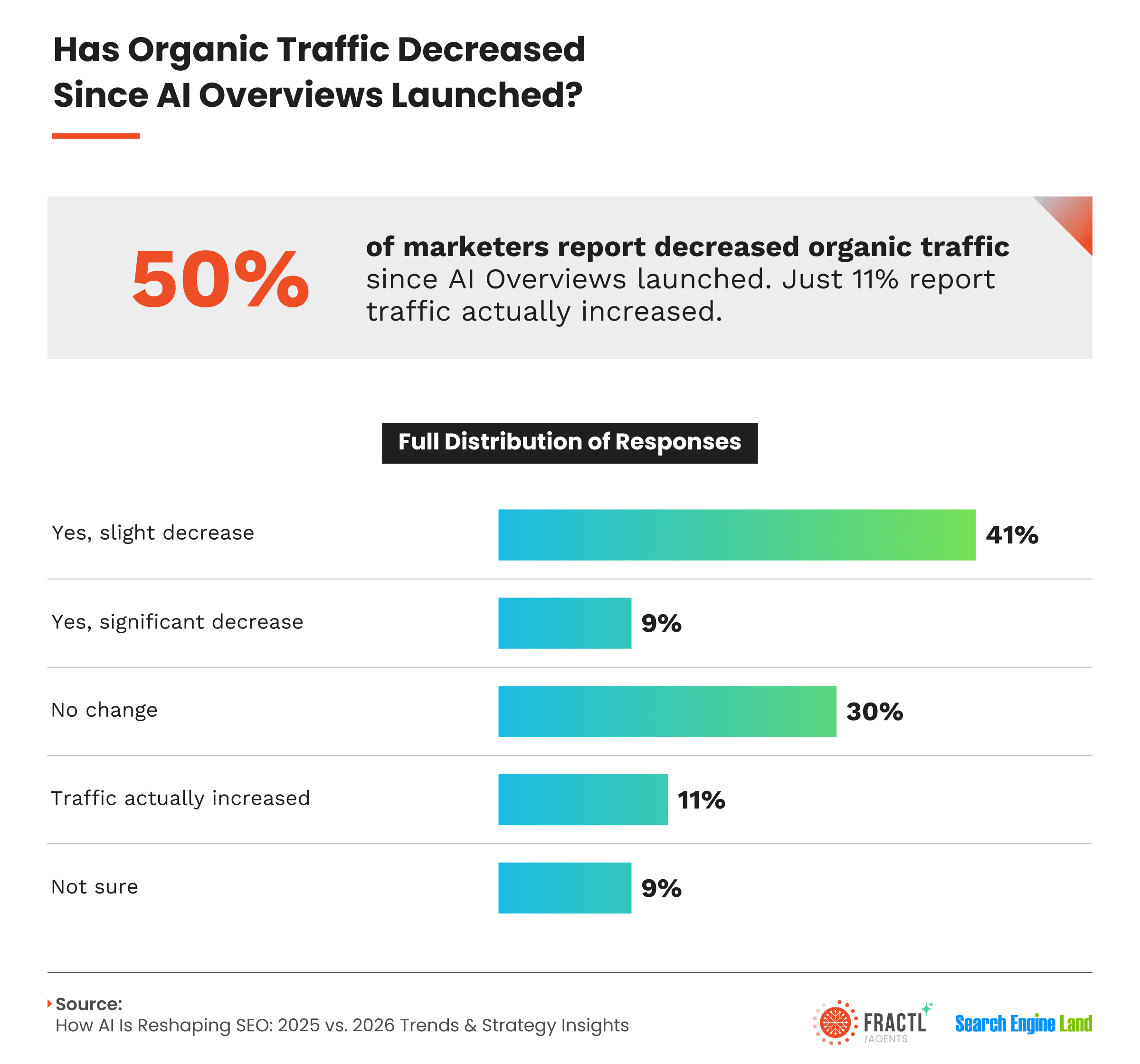 Survey results showing the impact of Google AI Overviews on organic traffic, with 50% of marketers reporting traffic declines, 30% reporting no change, and 11% reporting increased traffic.
