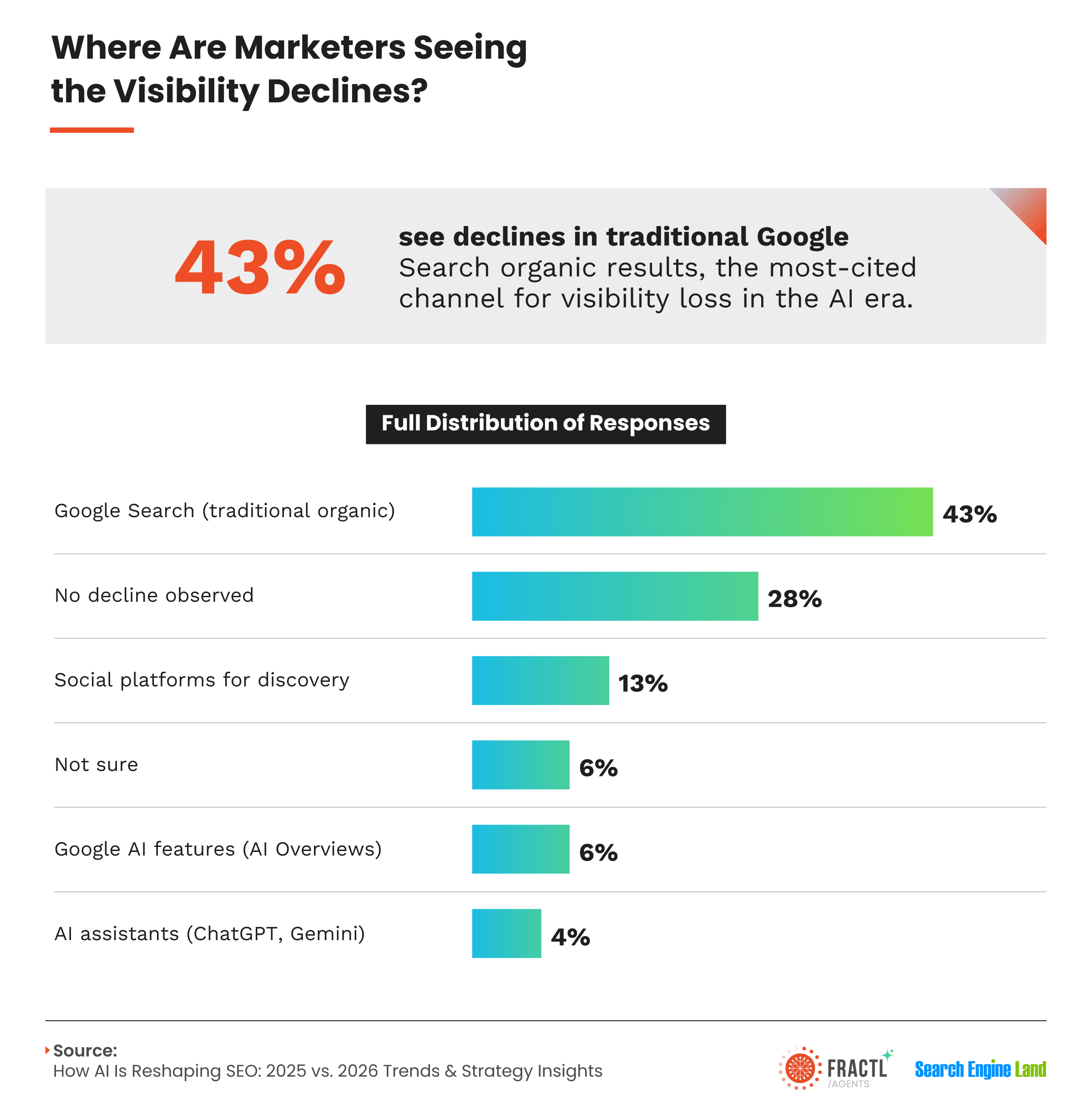 Infographic showing where marketers are experiencing visibility declines, with traditional Google Search organic results cited most often at 43%, followed by social platforms at 13% and AI tools at 4%.